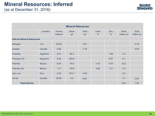 35
Mineral Resources: Inferred
(as at December 31, 2016)
Mineral Resources
Location Tonnes Silver Gold Lead Zinc Silver Gold
millions g/t g/t % % million oz million oz
Inferred Mineral Resources
Marigold U.S. 53.60 0.41 0.70
Seabee Canada 2.56 7.74 0.64
Pirquitas Argentina 0.91 80.3 1.88 2.3
Pirquitas UG Argentina 0.94 202.0 6.97 6.1
Pitarrilla Mexico 9.04 76.6 0.16 0.54 22.2
Pitarrilla UG Mexico 1.31 139.0 0.85 1.21 5.9
San Luis Peru 0.02 270.1 5.60 0.2
Amisk Canada 28.65 4.0 0.64 3.7 0.59
Total Inferred 40.4 1.93
SSRI:NASDAQ │SSO:TSX │ March 2017
 