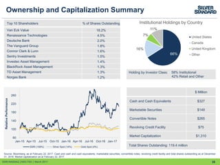 38
Ownership and Capitalization Summary
Source: Bloomberg; as at February 22, 2017. Cash and cash and cash equivalents, marketable securities, convertible notes, revolving credit facility and total shares outstanding as at December
31, 2016. Market capitalization as at February 22, 2017.
$ Million
Cash and Cash Equivalents $327
Marketable Securities $149
Convertible Notes $265
Revolving Credit Facility $75
Market Capitalization $1,310
SSRI:NASDAQ │SSO:TSX │ March 2017
Holding by Investor Class: 58% Institutional
42% Retail and Other
Total Shares Outstanding: 119.4 million
60
100
140
180
220
260
Jan-15 Apr-15 Jul-15 Oct-15 Jan-16 Apr-16 Jul-16 Oct-16 Jan-17
RelativePerformance
SSRI (108%) Silver Spot (14%) Gold Spot (4%)
66%
16%
7%
11%
Institutional Holdings by Country
United States
Canada
United Kingdom
Other
Top 10 Shareholders % of Shares Outstanding
Van Eck Value 18.2%
Renaissance Technologies 4.5%
Deutsche Bank 2.0%
The Vanguard Group 1.8%
Connor Clark & Lunn 1.6%
Sentry Investments 1.5%
Investec Asset Management 1.4%
BlackRock Asset Management 1.3%
TD Asset Management 1.3%
Norges Bank 1.2%
 