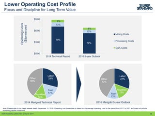 9
Lower Operating Cost Profile
Focus and Discipline for Long Term Value
SSRI:NASDAQ │SSO:TSX │ March 2017
Note: Please refer to our news release dated September 15, 2016. Operating cost breakdown is based on the average operating cost for the period from 2017 to 2021 and does not include
sustaining capital investment.
2014 Marigold Technical Report 2016 Marigold 5-year Outlook
Labor
29%
Fuel
17%
Royalties
14%
Other
40%
Labor
31%
Royalties
15%Fuel
13%
Other
42%
$0.00
$3.00
$6.00
$9.00
2014 Technical Report 2016 5-year Outlook
OperatingCosts
($/tonneore)
Mining Costs
Processing Costs
G&A Costs
79%
79%
13%
13%
8%
8%
 