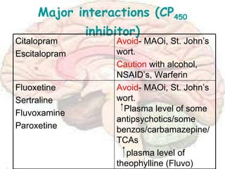 Major interactions (CP 450  inhibitor) Fluoxetine Sertraline Fluvoxamine Paroxetine Citalopram Escitalopram Avoid - MAOi, St. John’s wort.   Plasma level of some antipsychotics/some benzos/carbamazepine/TCAs plasma level of theophylline (Fluvo) Avoid - MAOi, St. John’s wort.  Caution  with alcohol, NSAID’s, Warferin 