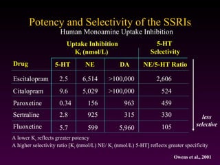 SSRIs | PPT