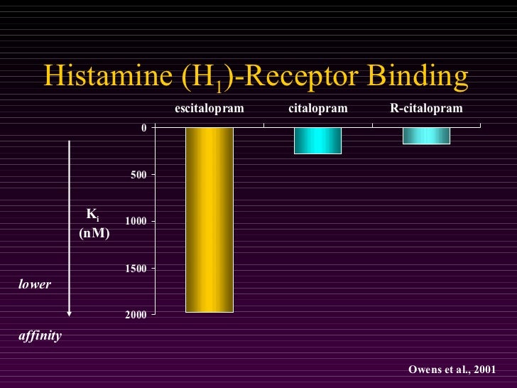 Ssri Weight Gain Chart
