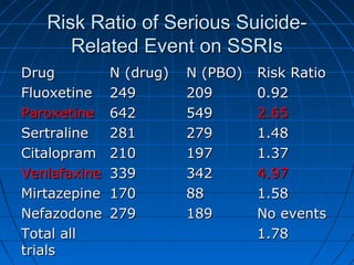 Risk Ratio of Serious Suicide-Risk Ratio of Serious Suicide-
Related Event on SSRIsRelated Event on SSRIs
DrugDrug N (drug...