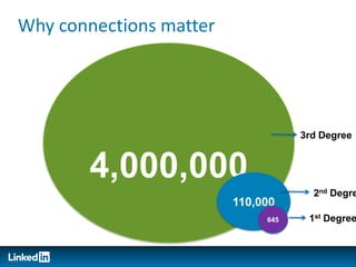 Why connections matter




                                    3rd Degree


        4,000,000
                            ...