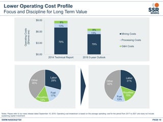 SSRM:NASDAQ/TSX PAGE 10
Notes: Please refer to our news release dated September 15, 2016. Operating cost breakdown is based on the average operating cost for the period from 2017 to 2021 and does not include
sustaining capital investment.
$0.00
$3.00
$6.00
$9.00
2014 Technical Report 2016 5-year Outlook
OperatingCosts
($/tonneore)
Mining Costs
Processing Costs
G&A Costs
Labor
29%
Fuel
17%
Royalties
14%
Other
40%
Labor
31%
Royalties
15%Fuel
13%
Other
42%
Lower Operating Cost Profile
Focus and Discipline for Long Term Value
79%
79%
13%
13%
8%
8%
 
