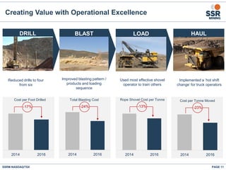 2014 2016
Cost per Foot Drilled
2014 2016
Cost per Tonne Moved
2014 2016
Rope Shovel Cost per Tonne
2014 2016
Total Blasting Cost
PAGE 11
BLASTDRILL
Reduced drills to four
from six
Improved blasting pattern /
products and loading
sequence
LOAD
Used most effective shovel
operator to train others
Implemented a ‘hot shift
change’ for truck operators
HAUL
-17% -24% -13% -23%
SSRM:NASDAQ/TSX
Creating Value with Operational Excellence
 