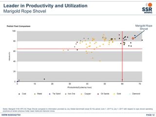 PAGE 12
Notes: Marigold 4100 XPC-AC Rope Shovel compared to information provided by Joy Global benchmark study for the period June 1, 2017 to July 1, 2017 with respect to rope shovel operating
practices at certain precious metal, base metal and diamond mines.
SSRM:NASDAQ/TSX
Marigold Rope
Shovel
Leader in Productivity and Utilization
Marigold Rope Shovel
 