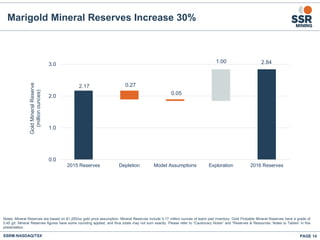PAGE 14SSRM:NASDAQ/TSX
Notes: Mineral Reserves are based on $1,250/oz gold price assumption. Mineral Reserves include 0.17 million ounces of leach pad inventory. Gold Probable Mineral Reserves have a grade of
0.45 g/t. Mineral Reserves figures have some rounding applied, and thus totals may not sum exactly. Please refer to “Cautionary Notes” and “Reserves & Resources: Notes to Tables” in this
presentation.
2.17
2.84
0.27
0.05
1.00
0.0
1.0
2.0
3.0
2015 Reserves Depletion Model Assumptions Exploration 2016 Reserves
GoldMineralReserve
(millionounces)
Marigold Mineral Reserves Increase 30%
 