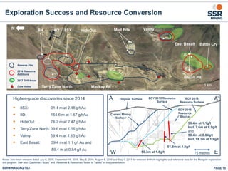 PAGE 15
Notes: See news releases dated July 6, 2015, September 18, 2015, May 9, 2016, August 8, 2016 and May 1, 2017 for selected drillhole highlights and reference data for the Marigold exploration
drill program. See also “Cautionary Notes” and “Reserves & Resources: Notes to Tables” in this presentation.
N
Higher-grade discoveries since 2014
 8SX: 91.4 m at 2.48 g/t Au
 8D: 164.6 m at 1.67 g/t Au
 HideOut: 76.2 m at 2.47 g/t Au
 Terry Zone North: 39.6 m at 1.56 g/t Au
 Valmy: 59.4 m at 1.65 g/t Au
 East Basalt: 59.4 m at 1.1 g/t Au and
59.4 m at 0.84 g/t Au
Reserve Pits
2016 Resource
Additions
Core Holes
8SX HideOut8D
Basalt Pit
Terry Zone North
Mud Pits8N
1 km
2017 Drill Areas
A
Valmy
East Basalt Battle Cry
Mackay Pit
A’
75 metres EW
A’A EOY 2016
Resource Surface
EOY 2016
Resource
Blocks
EOY 2015 Resource
Surface
Original Surface
Current Mining
Surface
50.3m at 1.6g/t
51.8m at 1.6g/t
59.4m at 1.1g/t
Incl. 7.6m at 6.9g/t
and
59.4m at 0.84g/t
Incl. 18.3m at 1.9g/t
Exploration Success and Resource Conversion
SSRM:NASDAQ/TSX
 