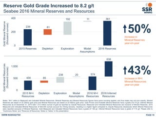 PAGE 19
239
361
81
192 11
0
200
400
2015 Reserves Depletion Exploration Model
Assumptions
2016 Reserves
GoldMineralReserve
(thousandounces)
50%Increase in
Mineral Reserves
year-on-year
400
574
85
238 20
638
0
500
1,000
2015 M+I
Resources
Depletion Exploration Model
Assumptions
2016 M+I
Resources
2016 Inferred
Resources
GoldMineralResources
(thousandounces)
Notes: “M+I” refers to Measured and Indicated Mineral Resources. Mineral Reserves and Mineral Resources figures have some rounding applied, and thus totals may not sum exactly. Mineral
Reserves are based on $1,250/oz gold price and Mineral Resources are based on $1,400/oz gold price. Gold Proven and Probable Mineral Reserves have a grade of 8.19 g/t. Inferred Mineral
Resources as at December 31, 2015 total 1.013 million ounces of gold as reported by Claude Resources. Measured and Indicated Mineral Resources are inclusive of Mineral Reserves. 2015
Measured and Indicated Mineral Resources of 400,000 ounces account for mining recovery, resulting in a higher figure compared to Claude Resources disclosures where Mineral Resources
were reported exclusive of Mineral Reserves. Gold Measured and Indicated Mineral Resources have a grade of 7.99 g/t. Inferred Mineral Resources have a grade of 7.74 g/t. Please refer to
“Cautionary Notes” and “Reserves & Resources: Notes to Tables” in this presentation.
43%Increase in M+I
Mineral Resources
year-on-year
SSRM:NASDAQ/TSX
Reserve Gold Grade Increased to 8.2 g/t
Seabee 2016 Mineral Reserves and Resources
 