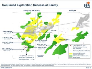 PAGE 20
Notes: Measured and Indicated Mineral Resources are inclusive of Mineral Reserves. See news release dated May 1, 2017 for drillhole highlights and reference data for the Seabee Gold Operation
exploration program. See also “Cautionary Notes” and “Reserves & Resources: Notes to Tables” in this presentation.
100 meters
Q4 2016 and Q1 2017
Santoy Gap and 8A area
Infill Drillholes
Previously Reported Drillholes
Measured & Indicated
Mineral Resources
Inferred Mineral Resources
Mined Areas
9.5m at 9.1g/t
(JOY-16-751)
5.8m at 21.0g/t
(SUG-16-083)
2.1m at 53.5g/t
(SUG-17-001)
2.1m at 51.2g/t
(SUG-16-090)
Santoy Gap (9A, 9B, 9C) Santoy 8A
Gap HW
9.9m at 8.2g/t
(JOY-16-749)
2.3m at 51.2g/t
(SUG-17-010)
Six drillholes over true
width of 2.3 meters at an
average grade of 11.8 g/t
1.6m at 20.8g/t
(SUG-17-015)
3.0m at 21.9g/t
(SUG-17-902)
Continued Exploration Success at Santoy
SSRM:NASDAQ/TSX
 