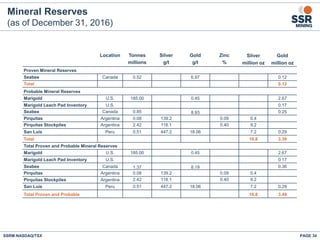PAGE 34SSRM:NASDAQ/TSX
Mineral Reserves
(as of December 31, 2016)
Location Tonnes Silver Gold Zinc Silver Gold
millions g/t g/t % million oz million oz
Proven Mineral Reserves
Seabee Canada 0.52 6.97 0.12
Total 0.12
Probable Mineral Reserves
Marigold U.S. 185.00 0.45 2.67
Marigold Leach Pad Inventory U.S. 0.17
Seabee Canada 0.85 8.93 0.25
Pirquitas Argentina 0.08 139.2 0.09 0.4
Pirquitas Stockpiles Argentina 2.42 118.1 0.40 9.2
San Luis Peru 0.51 447.2 18.06 7.2 0.29
Total 16.8 3.38
Total Proven and Probable Mineral Reserves
Marigold U.S. 185.00 0.45 2.67
Marigold Leach Pad Inventory U.S. 0.17
Seabee Canada 1.37 8.19 0.36
Pirquitas Argentina 0.08 139.2 0.09 0.4
Pirquitas Stockpiles Argentina 2.42 118.1 0.40 9.2
San Luis Peru 0.51 447.2 18.06 7.2 0.29
Total Proven and Probable 16.8 3.49
 