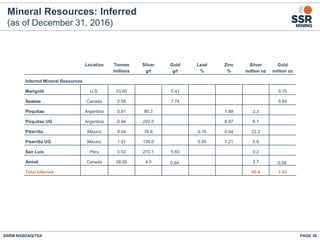 PAGE 36SSRM:NASDAQ/TSX
Mineral Resources: Inferred
(as of December 31, 2016)
Location Tonnes Silver Gold Lead Zinc Silver Gold
millions g/t g/t % % million oz million oz
Inferred Mineral Resources
Marigold U.S. 53.60 0.41 0.70
Seabee Canada 2.56 7.74 0.64
Pirquitas Argentina 0.91 80.3 1.88 2.3
Pirquitas UG Argentina 0.94 202.0 6.97 6.1
Pitarrilla Mexico 9.04 76.6 0.16 0.54 22.2
Pitarrilla UG Mexico 1.31 139.0 0.85 1.21 5.9
San Luis Peru 0.02 270.1 5.60 0.2
Amisk Canada 28.65 4.0 0.64 3.7 0.59
Total Inferred 40.4 1.93
 