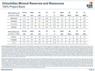 PAGE 38SSRM:NASDAQ/TSX
Chinchillas Mineral Reserves and Resources
100% Project Basis
Notes to Mineral Resources Table: Mineral Resources estimate was prepared in accordance with the Canadian Institute of Mining, Metallurgy and Petroleum Counsel – Definitions adopted by the CIM Counsel on May 10, 2014
(the “CIM Standards”) and reported in accordance with NI 43-101 under the direction of Robert Sim, P.Geo, SIM Geological Inc., a qualified person. Mineral Resources estimate has been generated from drill hole sample assay
results and the interpretation of a geologic model relating to the spatial distribution of silver, lead and zinc. Interpolation characteristics were defined based on the geology, drill hole spacing, and geostatistical analysis of the data.
Grade estimates using ordinary kriging are made into model blocks measuring 8 x 8 x 5 metres (LxWxH). Mineral Resources were classified according to their proximity to sample data locations. Mineral Resources are contained
within a pit shell generated using a silver equivalent grade derived from the following formula: AgEq = Ag g/t + (Pb% ∗ 30.49) + (Zn% *33.54). Mineral Resources estimate is based on metal price assumptions of $22.50/oz silver,
$1.00/lb lead and $1.10/lb zinc. The base case cut-off grade, which reflects the transport to and processing of ore at the Pirquitas property, is estimated to be 60 g/t AgEq based on projected operating costs and metal prices listed
above. Metallurgical recoveries, used in the generation of the pit shell, are assumed to be 85% silver, 93% lead and 80% for zinc. Mineral Resources are reported inclusive of Mineral Reserves. Mineral Resources that are not Mineral
Reserves do not have demonstrated economic viability. The quantity and grade of reported Inferred Mineral Resources are uncertain in nature and there has been insufficient exploration to classify these Inferred Mineral Resources
as Indicated or Measured Mineral Resources. We intend to conduct further exploration to upgrade the Inferred Mineral Resources; however, due to the uncertainty that may be attached to Inferred Mineral Resources, it cannot be
assumed that all or any part of an Inferred Mineral Resource will be upgraded to an Indicated or Measured Mineral Resource as a result of continued exploration. Figures may not total exactly due to rounding. All ounces reported
represent troy ounces, and “g/t” represents grams per tonne.
Notes to Mineral Reserves Table: Mineral Reserves estimate was prepared in accordance with the CIM Standards and reported in accordance with NI 43-101 under the direction of Anoush Ebrahimi, P.Eng, Ph.D., SRK Consulting
(Canada) Inc., a qualified person. Mineral Reserves estimate is based on metal price assumptions of $18.00/oz silver, $0.90/lb lead and $1.00/lb zinc. Mineral Reserves estimate is reported at a cut-off grade of $32.56 per tonne net
smelter return. All figures include dilution. The average mining dilution is calculated to be 11%. Ore loss is estimated at 2%. There is an estimated 54.89 Mt of waste in the ultimate pit. The strip ratio is 4.69 (waste:ore). Processing
recoveries vary based on the feed grade. The average recovery is estimated to be 85% for silver, 95% for lead and approximately 80% for zinc. Metals shown in this table are the contained metals in ore mined and processed. Silver
equivalent grade has been calculated in block level using prices and recoveries for each metal. Actual grades were used for mine design and not equivalent grades. The recovery varies by grade in each block so the silver equivalent
formula changes for each block. The following formulas have been used for the average grades in the estimate for each of the Mineral Reserves categories and total Mineral Reserves: Proven AgEq = Ag g/t + (Pb% ∗ 27.24) + (Zn%
* 14.04); Probable AgEq = Ag g/t + (Pb% ∗ 49.73) + (Zn% * 17.23); and Total AgEq = Ag g/t + (Pb% ∗ 46.61) + (Zn% * 16.81). This Mineral Reserves estimate assumes that all required permits, as discussed under the heading
“Environment Studies, Permitting and Social or Community Impact” of the technical report for the Chinchillas project, which is available under our profile on the SEDAR website at www.sedar.com, will be obtained. Figures may not
total exactly due to rounding. All ounces reported represent troy ounces, and “g/t” represents grams per tonne.
Mineral Resources
(as at Oct. 2, 2016)
Tonnes AgEq Ag Pb Zn AgEq Ag Pb Zn
(Mt) (g/t) (g/t) % % (Moz) (Moz) (Mlb) (Mlb)
Measured 3.1 160 128 0.60 0.41 16 13 41 28
Indicated 26.2 148 98 0.94 0.62 124 83 540 358
Total (M+I) 29.3 149 101 0.90 0.60 140 96 581 386
Inferred 20.9 94 50 0.54 0.81 63 34 250 374
Mineral Reserves
(as at Dec. 31, 2016)
Tonnes AgEq Ag Pb Zn AgEq Ag Pb Zn
(Mt) (g/t) (g/t) % % (g/t) (Moz) (Mlb) (Mlb)
Proven 1.6 221 180 0.75 0.42 11 9 27 15
Probable 10.1 217 150 1.27 0.50 70 48 282 111
Total 11.7 217 154 1.20 0.49 81 58 310 127
 