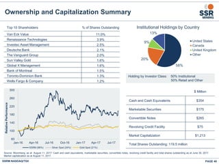 PAGE 40
Ownership and Capitalization Summary
SSRM:NASDAQ/TSX
Source: Bloomberg; as at August 11, 2017. Cash and cash equivalents, marketable securities, convertible notes, revolving credit facility and total shares outstanding as at June 30, 2017.
Market capitalization as at August 11, 2017.
$ Million
Cash and Cash Equivalents $354
Marketable Securities $175
Convertible Notes $265
Revolving Credit Facility $75
Market Capitalization $1,213
Total Shares Outstanding: 119.5 million
Holding by Investor Class: 50% Institutional
50% Retail and Other
Top 10 Shareholders % of Shares Outstanding
Van Eck Value 11.0%
Renaissance Technologies 3.9%
Investec Asset Management 2.5%
Deutsche Bank 2.1%
The Vanguard Group 2.0%
Sun Valley Gold 1.6%
Global X Management 1.6%
Bank of Montreal 1.5%
Toronto-Dominion Bank 1.3%
Wells Fargo & Company 1.2%
60
100
140
180
220
260
300
Jan-16 Apr-16 Jul-16 Oct-16 Jan-17 Apr-17 Jul-17
RelativePerformance
SSRM (96%) Silver Spot (24%) Gold Spot (21%)
58%
20%
9%
13%
Institutional Holdings by Country
United States
Canada
United Kingdom
Other
 