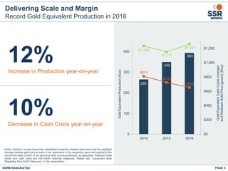 SSRM:NASDAQ/TSX PAGE 5
12%Increase in Production year-on-year
10%Decrease in Cash Costs year-on-year
Notes: Gold Eq. ounces have been established using the realized silver price and the weighted
average realized gold price at each of our operations in the respective years and applied to the
recovered metal content of the gold and silver ounces produced, as applicable. Realized metal
prices and cash costs are non-GAAP financial measures. Please see "Cautionary Note
Regarding Non-GAAP Measures” in this presentation.
265
349
393
$810
$723
$653
$1,235
$1,151
$1,261
$0
$200
$400
$600
$800
$1,000
$1,200
0
100
200
300
400
2014 2015 2016
GoldEquivalentCashCosts(orange)
andRealizedGoldPrice(green)($/oz)
GoldEquivalentProduction(Koz)
Delivering Scale and Margin
Record Gold Equivalent Production in 2016
 