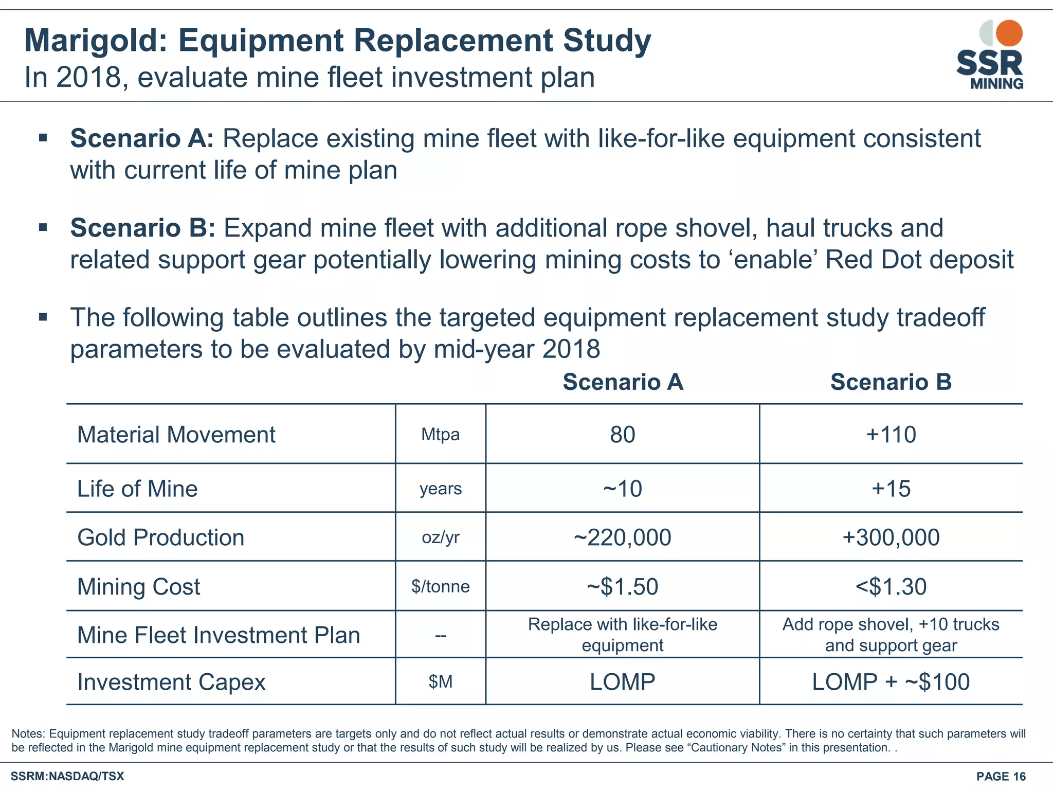 Marigold: Equipment Replacement Study
In 2018, evaluate mine fleet investment plan
PAGE 16SSRM:NASDAQ/TSX
Notes: Equipment replacement study tradeoff parameters are targets only and do not reflect actual results or demonstrate actual economic viability. There is no certainty that such parameters will
be reflected in the Marigold mine equipment replacement study or that the results of such study will be realized by us. Please see “Cautionary Notes” in this presentation. .
Scenario A Scenario B
Material Movement Mtpa 80 +110
Life of Mine years ~10 +15
Gold Production oz/yr ~220,000 +300,000
Mining Cost $/tonne ~$1.50 <$1.30
Mine Fleet Investment Plan --
Replace with like-for-like
equipment
Add rope shovel, +10 trucks
and support gear
Investment Capex $M LOMP LOMP + ~$100
 Scenario A: Replace existing mine fleet with like-for-like equipment consistent
with current life of mine plan
 Scenario B: Expand mine fleet with additional rope shovel, haul trucks and
related support gear potentially lowering mining costs to ‘enable’ Red Dot deposit
 The following table outlines the targeted equipment replacement study tradeoff
parameters to be evaluated by mid-year 2018
 