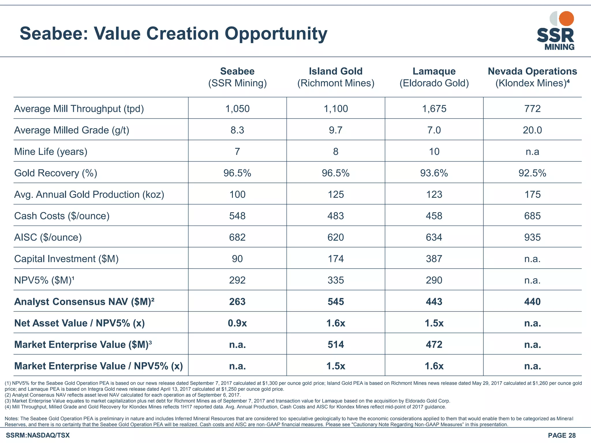 Seabee: Value Creation Opportunity
SSRM:NASDAQ/TSX PAGE 28
Seabee
(SSR Mining)
Island Gold
(Richmont Mines)
Lamaque
(Eldorado Gold)
Nevada Operations
(Klondex Mines)⁴
Average Mill Throughput (tpd) 1,050 1,100 1,675 772
Average Milled Grade (g/t) 8.3 9.7 7.0 20.0
Mine Life (years) 7 8 10 n.a
Gold Recovery (%) 96.5% 96.5% 93.6% 92.5%
Avg. Annual Gold Production (koz) 100 125 123 175
Cash Costs ($/ounce) 548 483 458 685
AISC ($/ounce) 682 620 634 935
Capital Investment ($M) 90 174 387 n.a.
NPV5% ($M)¹ 292 335 290 n.a.
Analyst Consensus NAV ($M)² 263 545 443 440
Net Asset Value / NPV5% (x) 0.9x 1.6x 1.5x n.a.
Market Enterprise Value ($M)³ n.a. 514 472 n.a.
Market Enterprise Value / NPV5% (x) n.a. 1.5x 1.6x n.a.
(1) NPV5% for the Seabee Gold Operation PEA is based on our news release dated September 7, 2017 calculated at $1,300 per ounce gold price; Island Gold PEA is based on Richmont Mines news release dated May 29, 2017 calculated at $1,260 per ounce gold
price; and Lamaque PEA is based on Integra Gold news release dated April 13, 2017 calculated at $1,250 per ounce gold price.
(2) Analyst Consensus NAV reflects asset level NAV calculated for each operation as of September 6, 2017.
(3) Market Enterprise Value equates to market capitalization plus net debt for Richmont Mines as of September 7, 2017 and transaction value for Lamaque based on the acquisition by Eldorado Gold Corp.
(4) Mill Throughput, Milled Grade and Gold Recovery for Klondex Mines reflects 1H17 reported data. Avg. Annual Production, Cash Costs and AISC for Klondex Mines reflect mid-point of 2017 guidance.
Notes: The Seabee Gold Operation PEA is preliminary in nature and includes Inferred Mineral Resources that are considered too speculative geologically to have the economic considerations applied to them that would enable them to be categorized as Mineral
Reserves, and there is no certainty that the Seabee Gold Operation PEA will be realized. Cash costs and AISC are non-GAAP financial measures. Please see "Cautionary Note Regarding Non-GAAP Measures” in this presentation.
 
