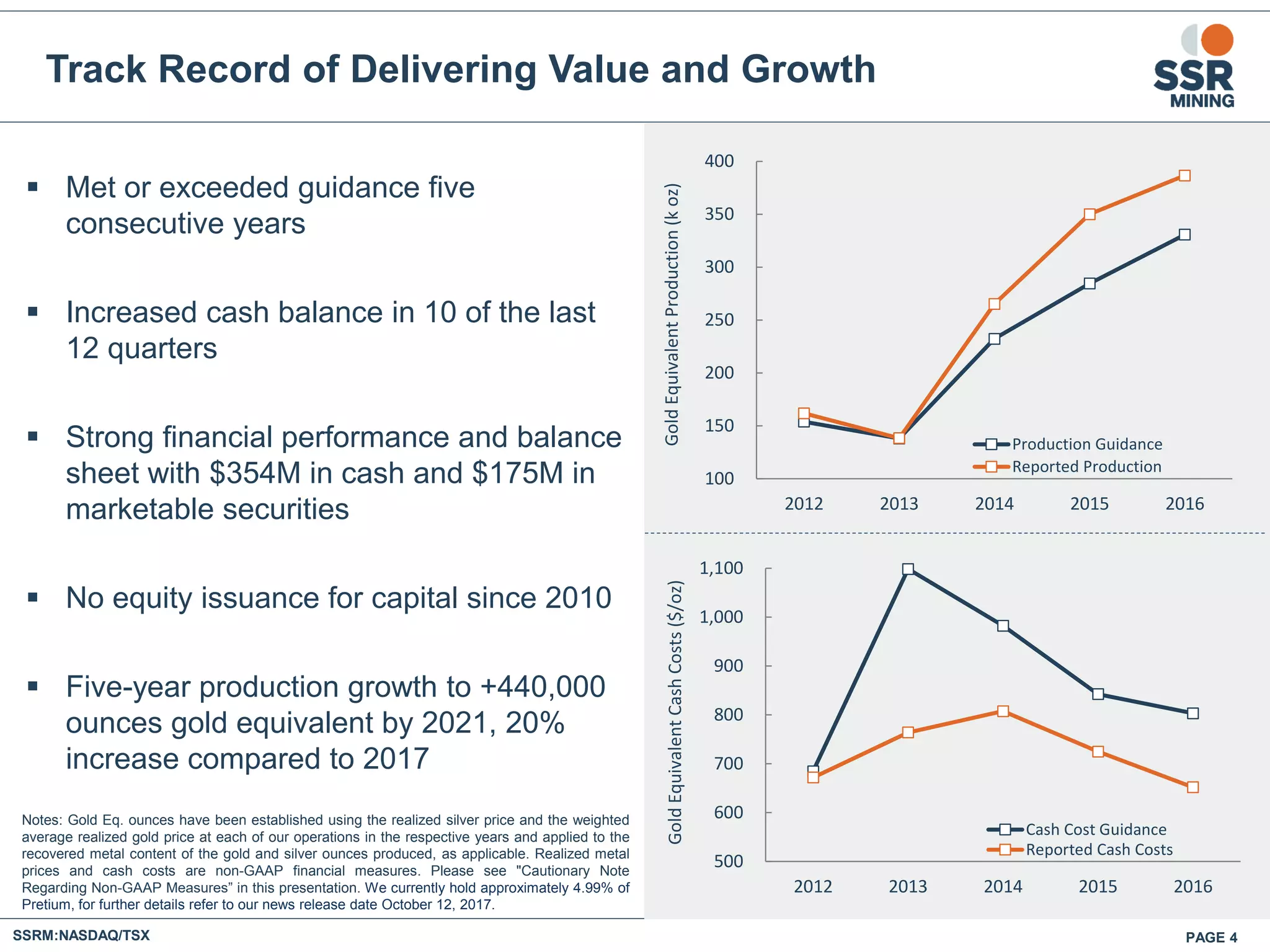Track Record of Delivering Value and Growth
PAGE 4SSRM:NASDAQ/TSX
 Met or exceeded guidance five
consecutive years
 Increased cash balance in 10 of the last
12 quarters
 Strong financial performance and balance
sheet with $354M in cash and $175M in
marketable securities
 No equity issuance for capital since 2010
 Five-year production growth to +440,000
ounces gold equivalent by 2021, 20%
increase compared to 2017
100
150
200
250
300
350
400
2012 2013 2014 2015 2016
GoldEquivalentProduction(koz)
Production Guidance
Reported Production
Notes: Gold Eq. ounces have been established using the realized silver price and the weighted
average realized gold price at each of our operations in the respective years and applied to the
recovered metal content of the gold and silver ounces produced, as applicable. Realized metal
prices and cash costs are non-GAAP financial measures. Please see "Cautionary Note
Regarding Non-GAAP Measures” in this presentation. We currently hold approximately 4.99% of
Pretium, for further details refer to our news release date October 12, 2017.
500
600
700
800
900
1,000
1,100
2012 2013 2014 2015 2016
GoldEquivalentCashCosts($/oz)
Cash Cost Guidance
Reported Cash Costs
 