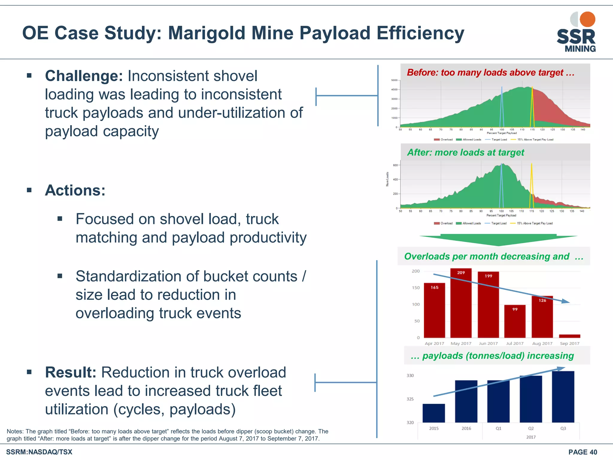 OE Case Study: Marigold Mine Payload Efficiency
PAGE 40SSRM:NASDAQ/TSX
 Challenge: Inconsistent shovel
loading was leading to inconsistent
truck payloads and under-utilization of
payload capacity
 Actions:
 Focused on shovel load, truck
matching and payload productivity
 Standardization of bucket counts /
size lead to reduction in
overloading truck events
 Result: Reduction in truck overload
events lead to increased truck fleet
utilization (cycles, payloads)
… payloads (tonnes/load) increasing
Before: too many loads above target …
Overloads per month decreasing and …
Notes: The graph titled “Before: too many loads above target” reflects the loads before dipper (scoop bucket) change. The
graph titled “After: more loads at target” is after the dipper change for the period August 7, 2017 to September 7, 2017.
After: more loads at target
 