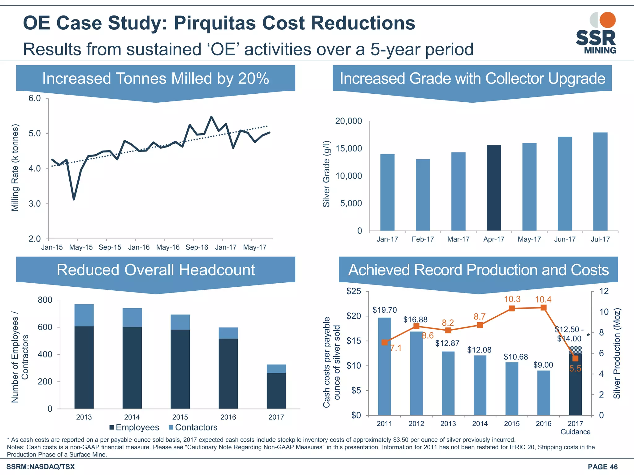 OE Case Study: Pirquitas Cost Reductions
Results from sustained ‘OE’ activities over a 5-year period
PAGE 46SSRM:NASDAQ/TSX
2.0
3.0
4.0
5.0
6.0
Jan-15 May-15 Sep-15 Jan-16 May-16 Sep-16 Jan-17 May-17
MillingRate(ktonnes)
0
200
400
600
800
2013 2014 2015 2016 2017
NumberofEmployees/
Contractors
Employees Contactors
* As cash costs are reported on a per payable ounce sold basis, 2017 expected cash costs include stockpile inventory costs of approximately $3.50 per ounce of silver previously incurred.
Notes: Cash costs is a non-GAAP financial measure. Please see "Cautionary Note Regarding Non-GAAP Measures” in this presentation. Information for 2011 has not been restated for IFRIC 20, Stripping costs in the
Production Phase of a Surface Mine.
*
Increased Grade with Collector Upgrade
Reduced Overall Headcount Achieved Record Production and Costs
Increased Tonnes Milled by 20%
0
5,000
10,000
15,000
20,000
Jan-17 Feb-17 Mar-17 Apr-17 May-17 Jun-17 Jul-17
SilverGrade(g/t)
$19.70
$16.88
$12.87
$12.08
$10.68
$9.00
$12.50 -
$14.00
7.1
8.6
8.2
8.7
10.3 10.4
5.5
0
2
4
6
8
10
12
$0
$5
$10
$15
$20
$25
2011 2012 2013 2014 2015 2016 2017
Guidance
SilverProduction(Moz)
Cashcostsperpayable
ounceofsilversold
 