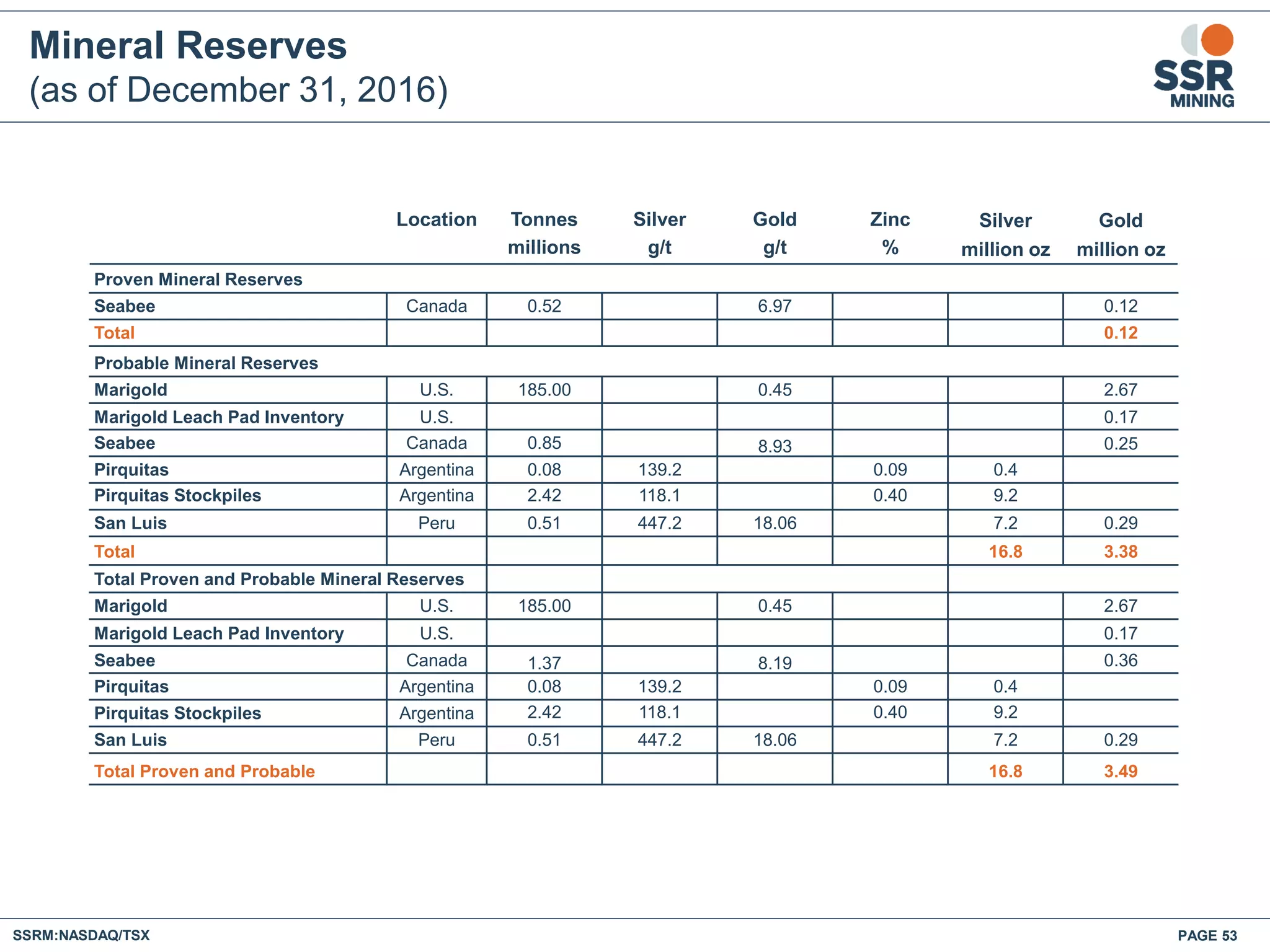 Mineral Reserves
(as of December 31, 2016)
Location Tonnes Silver Gold Zinc Silver Gold
millions g/t g/t % million oz million oz
Proven Mineral Reserves
Seabee Canada 0.52 6.97 0.12
Total 0.12
Probable Mineral Reserves
Marigold U.S. 185.00 0.45 2.67
Marigold Leach Pad Inventory U.S. 0.17
Seabee Canada 0.85 8.93 0.25
Pirquitas Argentina 0.08 139.2 0.09 0.4
Pirquitas Stockpiles Argentina 2.42 118.1 0.40 9.2
San Luis Peru 0.51 447.2 18.06 7.2 0.29
Total 16.8 3.38
Total Proven and Probable Mineral Reserves
Marigold U.S. 185.00 0.45 2.67
Marigold Leach Pad Inventory U.S. 0.17
Seabee Canada 1.37 8.19 0.36
Pirquitas Argentina 0.08 139.2 0.09 0.4
Pirquitas Stockpiles Argentina 2.42 118.1 0.40 9.2
San Luis Peru 0.51 447.2 18.06 7.2 0.29
Total Proven and Probable 16.8 3.49
SSRM:NASDAQ/TSX PAGE 53
 