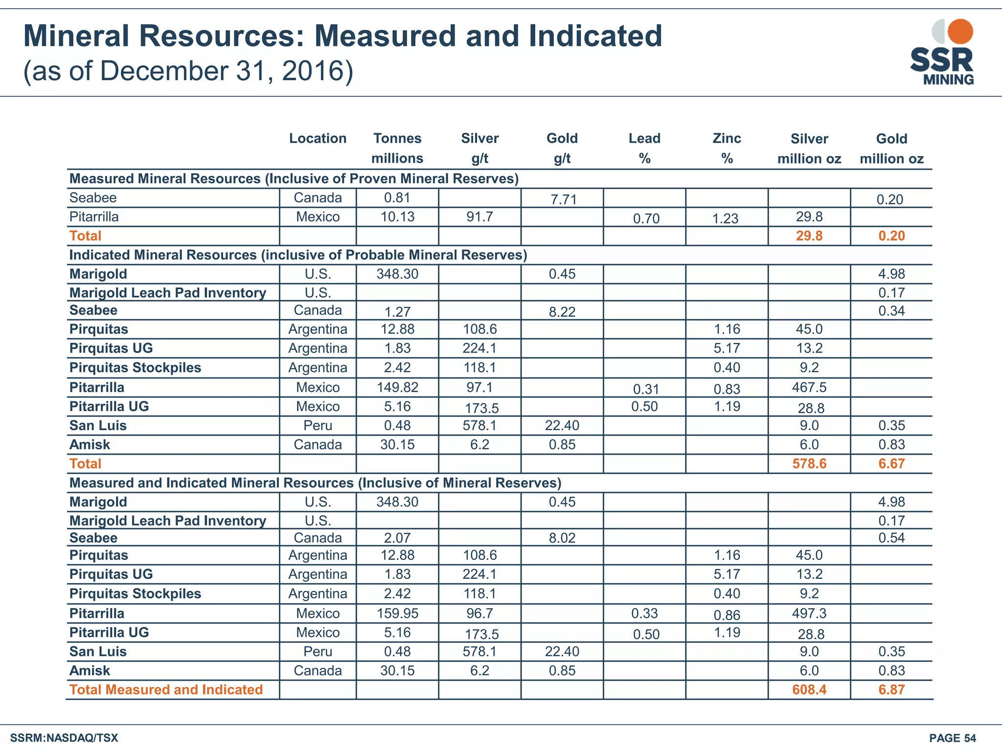 Mineral Resources: Measured and Indicated
(as of December 31, 2016)
Location Tonnes Silver Gold Lead Zinc Silver Gold
millions g/t g/t % % million oz million oz
Measured Mineral Resources (Inclusive of Proven Mineral Reserves)
Seabee Canada 0.81 7.71 0.20
Pitarrilla Mexico 10.13 91.7 0.70 1.23 29.8
Total 29.8 0.20
Indicated Mineral Resources (inclusive of Probable Mineral Reserves)
Marigold U.S. 348.30 0.45 4.98
Marigold Leach Pad Inventory U.S. 0.17
Seabee Canada 1.27 8.22 0.34
Pirquitas Argentina 12.88 108.6 1.16 45.0
Pirquitas UG Argentina 1.83 224.1 5.17 13.2
Pirquitas Stockpiles Argentina 2.42 118.1 0.40 9.2
Pitarrilla Mexico 149.82 97.1 0.31 0.83 467.5
Pitarrilla UG Mexico 5.16 173.5 0.50 1.19 28.8
San Luis Peru 0.48 578.1 22.40 9.0 0.35
Amisk Canada 30.15 6.2 0.85 6.0 0.83
Total 578.6 6.67
Measured and Indicated Mineral Resources (Inclusive of Mineral Reserves)
Marigold U.S. 348.30 0.45 4.98
Marigold Leach Pad Inventory U.S. 0.17
Seabee Canada 2.07 8.02 0.54
Pirquitas Argentina 12.88 108.6 1.16 45.0
Pirquitas UG Argentina 1.83 224.1 5.17 13.2
Pirquitas Stockpiles Argentina 2.42 118.1 0.40 9.2
Pitarrilla Mexico 159.95 96.7 0.33 0.86 497.3
Pitarrilla UG Mexico 5.16 173.5 0.50 1.19 28.8
San Luis Peru 0.48 578.1 22.40 9.0 0.35
Amisk Canada 30.15 6.2 0.85 6.0 0.83
Total Measured and Indicated 608.4 6.87
SSRM:NASDAQ/TSX PAGE 54
 