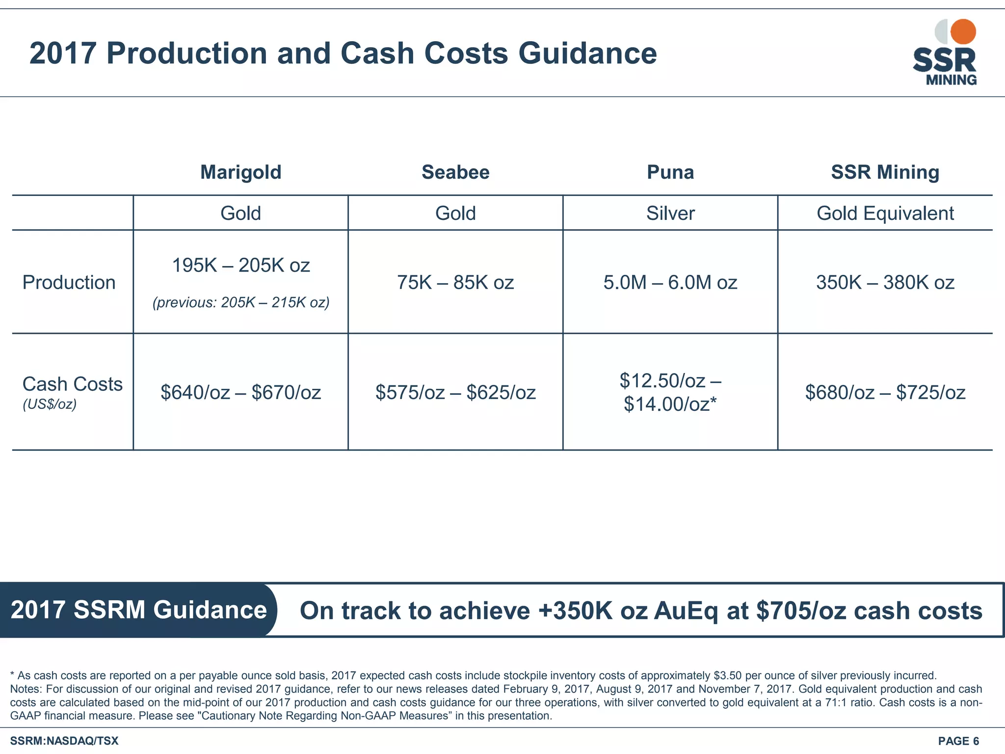 2017 Production and Cash Costs Guidance
SSRM:NASDAQ/TSX PAGE 6
Marigold Seabee Puna SSR Mining
Gold Gold Silver Gold Equivalent
Production
195K – 205K oz
(previous: 205K – 215K oz)
75K – 85K oz 5.0M – 6.0M oz 350K – 380K oz
Cash Costs
(US$/oz)
$640/oz – $670/oz $575/oz – $625/oz
$12.50/oz –
$14.00/oz*
$680/oz – $725/oz
2017 SSRM Guidance
* As cash costs are reported on a per payable ounce sold basis, 2017 expected cash costs include stockpile inventory costs of approximately $3.50 per ounce of silver previously incurred.
Notes: For discussion of our original and revised 2017 guidance, refer to our news releases dated February 9, 2017, August 9, 2017 and November 7, 2017. Gold equivalent production and cash
costs are calculated based on the mid-point of our 2017 production and cash costs guidance for our three operations, with silver converted to gold equivalent at a 71:1 ratio. Cash costs is a non-
GAAP financial measure. Please see "Cautionary Note Regarding Non-GAAP Measures” in this presentation.
On track to achieve +350K oz AuEq at $705/oz cash costs
 