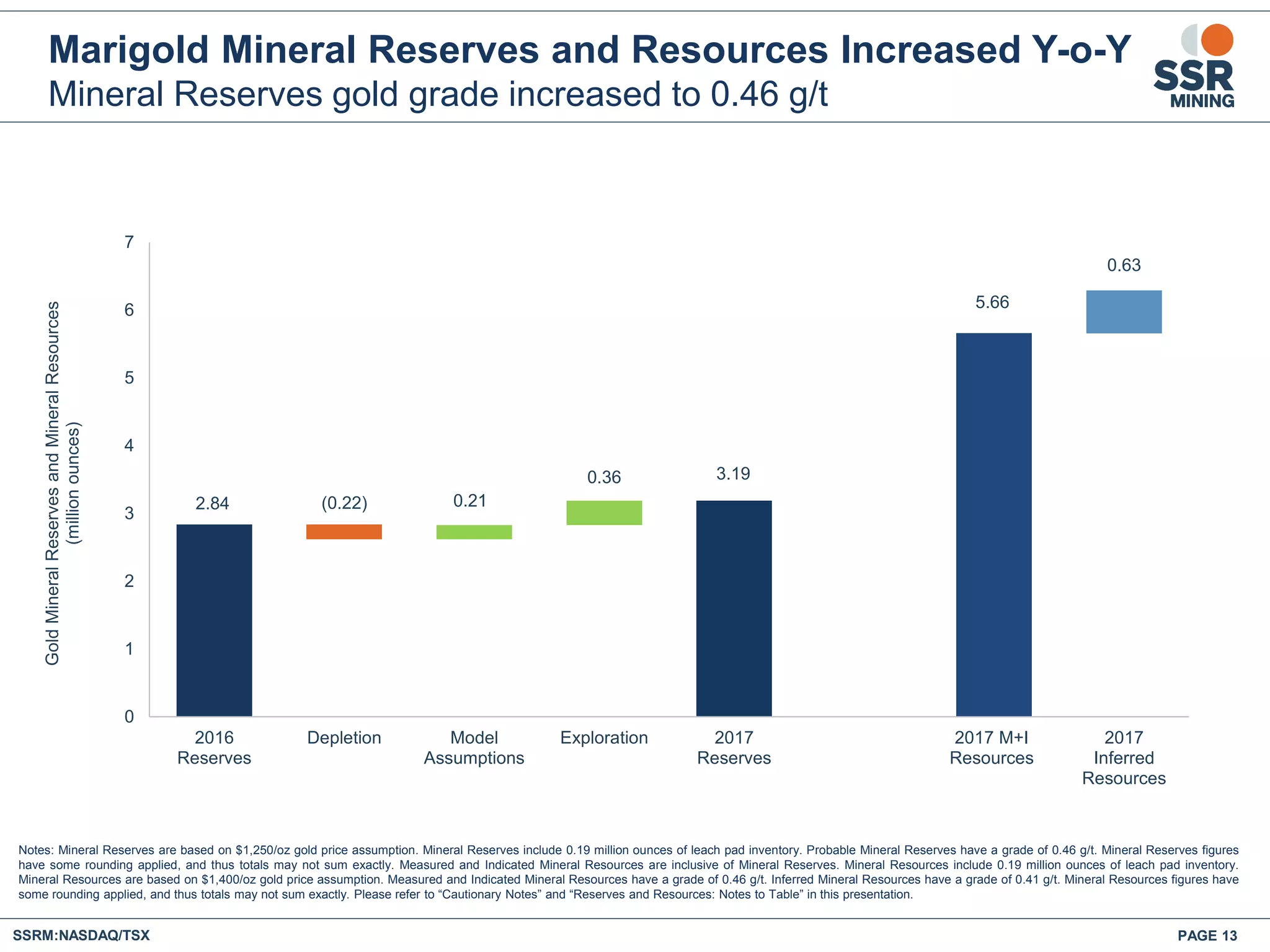 PAGE 13SSRM:NASDAQ/TSX
Marigold Mineral Reserves and Resources Increased Y-o-Y
Mineral Reserves gold grade increased to 0.46 g/t
Notes: Mineral Reserves are based on $1,250/oz gold price assumption. Mineral Reserves include 0.19 million ounces of leach pad inventory. Probable Mineral Reserves have a grade of 0.46 g/t. Mineral Reserves figures
have some rounding applied, and thus totals may not sum exactly. Measured and Indicated Mineral Resources are inclusive of Mineral Reserves. Mineral Resources include 0.19 million ounces of leach pad inventory.
Mineral Resources are based on $1,400/oz gold price assumption. Measured and Indicated Mineral Resources have a grade of 0.46 g/t. Inferred Mineral Resources have a grade of 0.41 g/t. Mineral Resources figures have
some rounding applied, and thus totals may not sum exactly. Please refer to “Cautionary Notes” and “Reserves and Resources: Notes to Table” in this presentation.
2.84 (0.22) 0.21
0.36 3.19
5.66
0.63
0
1
2
3
4
5
6
7
2016
Reserves
Depletion Model
Assumptions
Exploration 2017
Reserves
2017 M+I
Resources
2017
Inferred
Resources
GoldMineralReservesandMineralResources
(millionounces)
 