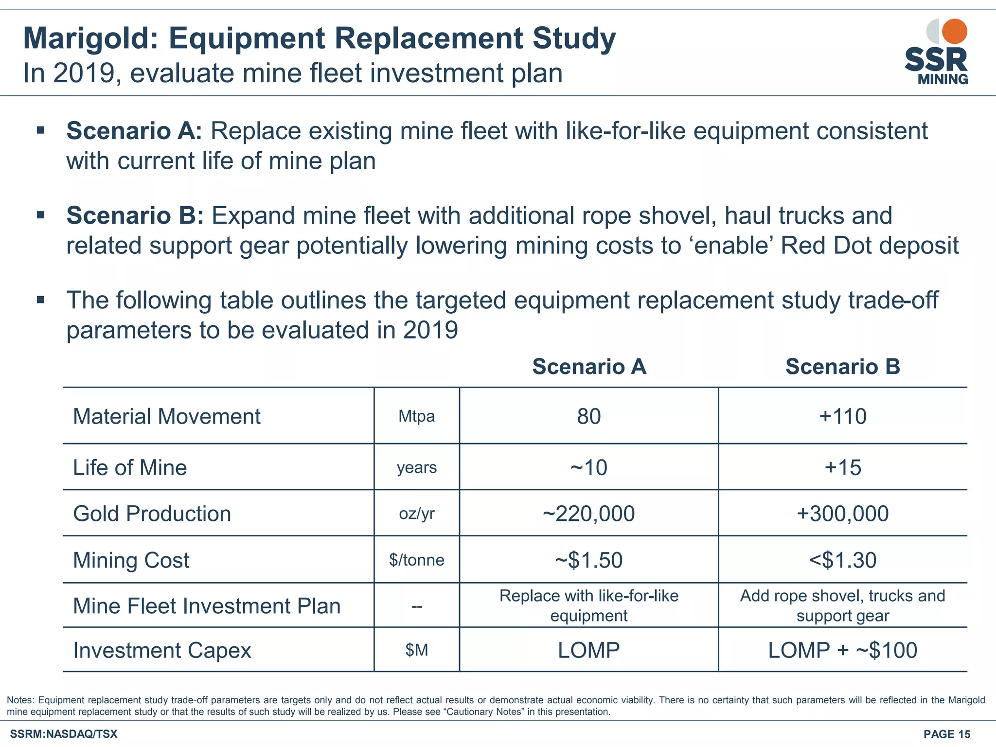 Marigold: Equipment Replacement Study
In 2019, evaluate mine fleet investment plan
PAGE 15SSRM:NASDAQ/TSX
Notes: Equipment replacement study trade-off parameters are targets only and do not reflect actual results or demonstrate actual economic viability. There is no certainty that such parameters will be reflected in the Marigold
mine equipment replacement study or that the results of such study will be realized by us. Please see “Cautionary Notes” in this presentation.
Scenario A Scenario B
Material Movement Mtpa 80 +110
Life of Mine years ~10 +15
Gold Production oz/yr ~220,000 +300,000
Mining Cost $/tonne ~$1.50 <$1.30
Mine Fleet Investment Plan --
Replace with like-for-like
equipment
Add rope shovel, trucks and
support gear
Investment Capex $M LOMP LOMP + ~$100
 Scenario A: Replace existing mine fleet with like-for-like equipment consistent
with current life of mine plan
 Scenario B: Expand mine fleet with additional rope shovel, haul trucks and
related support gear potentially lowering mining costs to ‘enable’ Red Dot deposit
 The following table outlines the targeted equipment replacement study trade-off
parameters to be evaluated in 2019
 