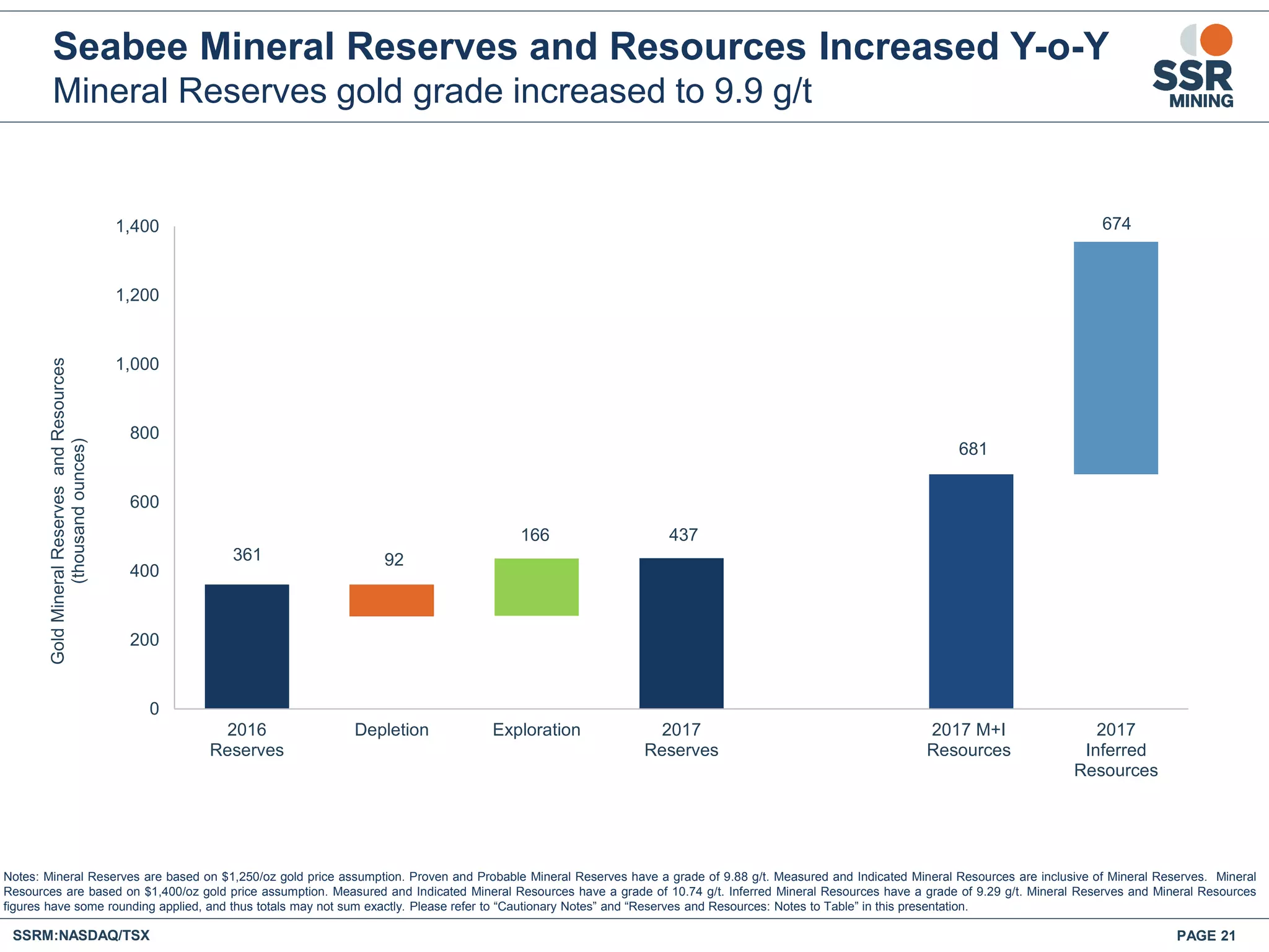 PAGE 21SSRM:NASDAQ/TSX
Seabee Mineral Reserves and Resources Increased Y-o-Y
Mineral Reserves gold grade increased to 9.9 g/t
Notes: Mineral Reserves are based on $1,250/oz gold price assumption. Proven and Probable Mineral Reserves have a grade of 9.88 g/t. Measured and Indicated Mineral Resources are inclusive of Mineral Reserves. Mineral
Resources are based on $1,400/oz gold price assumption. Measured and Indicated Mineral Resources have a grade of 10.74 g/t. Inferred Mineral Resources have a grade of 9.29 g/t. Mineral Reserves and Mineral Resources
figures have some rounding applied, and thus totals may not sum exactly. Please refer to “Cautionary Notes” and “Reserves and Resources: Notes to Table” in this presentation.
361 92
166 437
681
674
0
200
400
600
800
1,000
1,200
1,400
2016
Reserves
Depletion Exploration 2017
Reserves
2017 M+I
Resources
2017
Inferred
Resources
GoldMineralReservesandResources
(thousandounces)
 