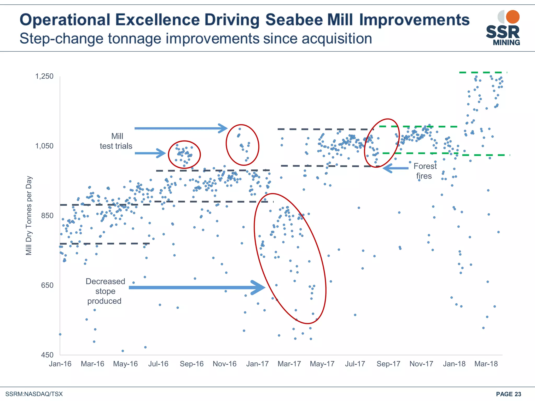 SSRM:NASDAQ/TSX PAGE 23
450
650
850
1,050
1,250
Jan-16 Mar-16 May-16 Jul-16 Sep-16 Nov-16 Jan-17 Mar-17 May-17 Jul-17 Sep-17 Nov-17 Jan-18 Mar-18
MillDryTonnesperDay
Mill
test trials
Decreased
stope
produced
Forest
fires
 