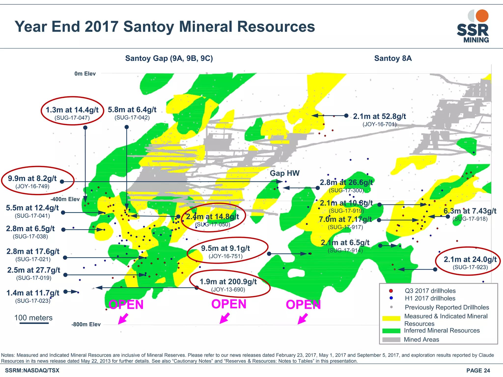 Year End 2017 Santoy Mineral Resources
SSRM:NASDAQ/TSX PAGE 24
Notes: Measured and Indicated Mineral Resources are inclusive of Mineral Reserves. Please refer to our news releases dated February 23, 2017, May 1, 2017 and September 5, 2017, and exploration results reported by Claude
Resources in its news release dated May 22, 2013 for further details. See also “Cautionary Notes” and “Reserves & Resources: Notes to Tables” in this presentation.
100 meters
Q3 2017 drillholes
H1 2017 drillholes
Previously Reported Drillholes
Measured & Indicated Mineral
Resources
Inferred Mineral Resources
Mined Areas
Santoy Gap (9A, 9B, 9C) Santoy 8A
Gap HW
2.5m at 27.7g/t
(SUG-17-019)
7.0m at 7.17g/t
(SUG-17-917)
2.8m at 26.6g/t
(SUG-17-300)
6.3m at 7.43g/t
(SUG-17-918)
2.1m at 10.8g/t
(SUG-17-919)5.5m at 12.4g/t
(SUG-17-041)
5.8m at 6.4g/t
(SUG-17-042)
2.8m at 17.6g/t
(SUG-17-021)
1.4m at 11.7g/t
(SUG-17-023)
2.8m at 6.5g/t
(SUG-17-038)
2.1m at 6.5g/t
(SUG-17-914)9.5m at 9.1g/t
(JOY-16-751)
9.9m at 8.2g/t
(JOY-16-749)
2.1m at 52.8g/t
(JOY-16-701)
0m Elev
-400m Elev
-800m Elev
1.9m at 200.9g/t
(JOY-13-690)
OPENOPEN OPEN
1.3m at 14.4g/t
(SUG-17-047)
2.4m at 14.8g/t
(SUG-17-050)
2.1m at 24.0g/t
(SUG-17-923)
 