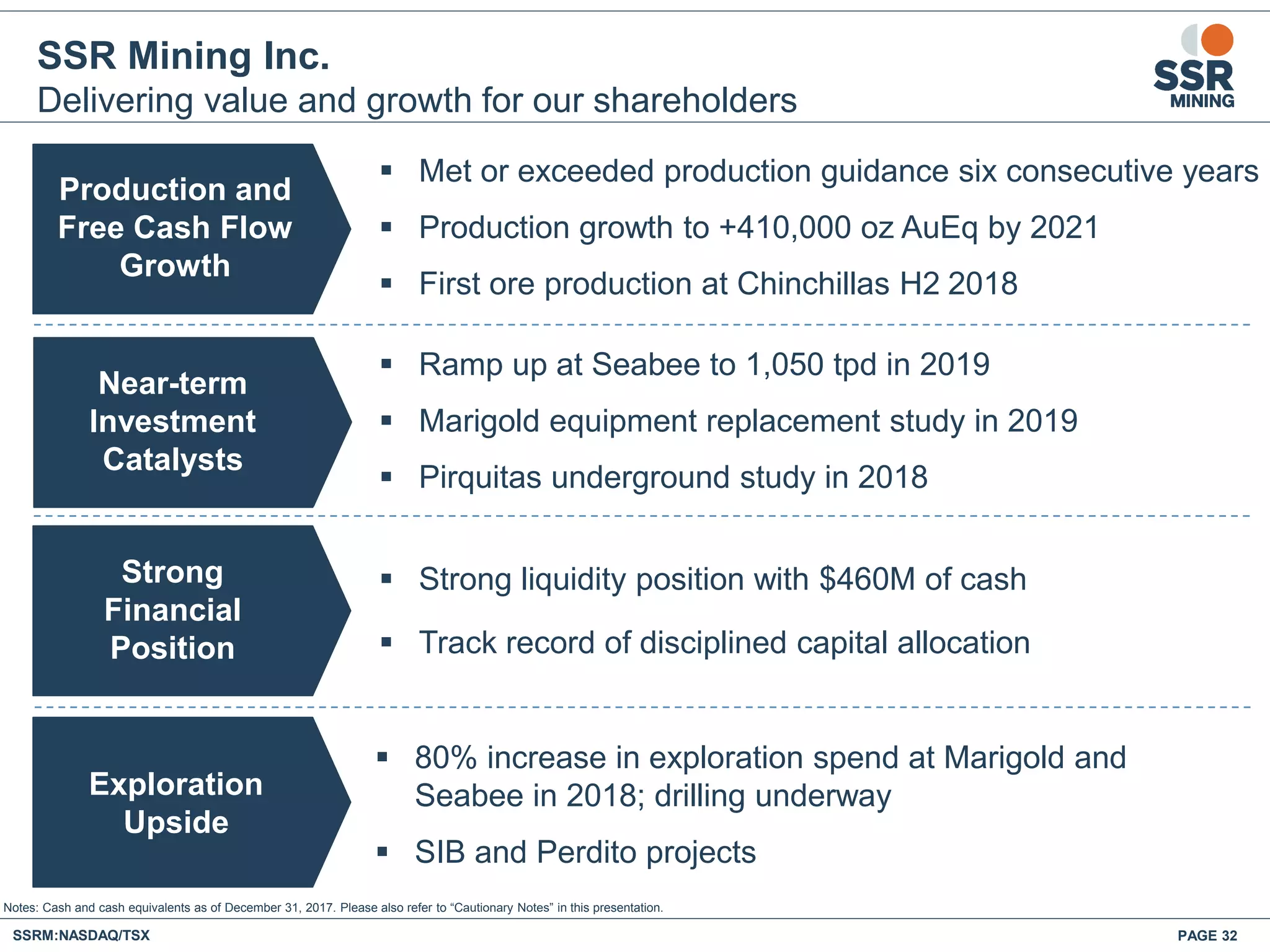 SSRM:NASDAQ/TSX
SSR Mining Inc.
Delivering value and growth for our shareholders
PAGE 32
 Ramp up at Seabee to 1,050 tpd in 2019
 Marigold equipment replacement study in 2019
 Pirquitas underground study in 2018
 Met or exceeded production guidance six consecutive years
 Production growth to +410,000 oz AuEq by 2021
 First ore production at Chinchillas H2 2018
 Strong liquidity position with $460M of cash
 Track record of disciplined capital allocation
 80% increase in exploration spend at Marigold and
Seabee in 2018; drilling underway
 SIB and Perdito projects
Notes: Cash and cash equivalents as of December 31, 2017. Please also refer to “Cautionary Notes” in this presentation.
Production and
Free Cash Flow
Growth
Near-term
Investment
Catalysts
Strong
Financial
Position
Exploration
Upside
 