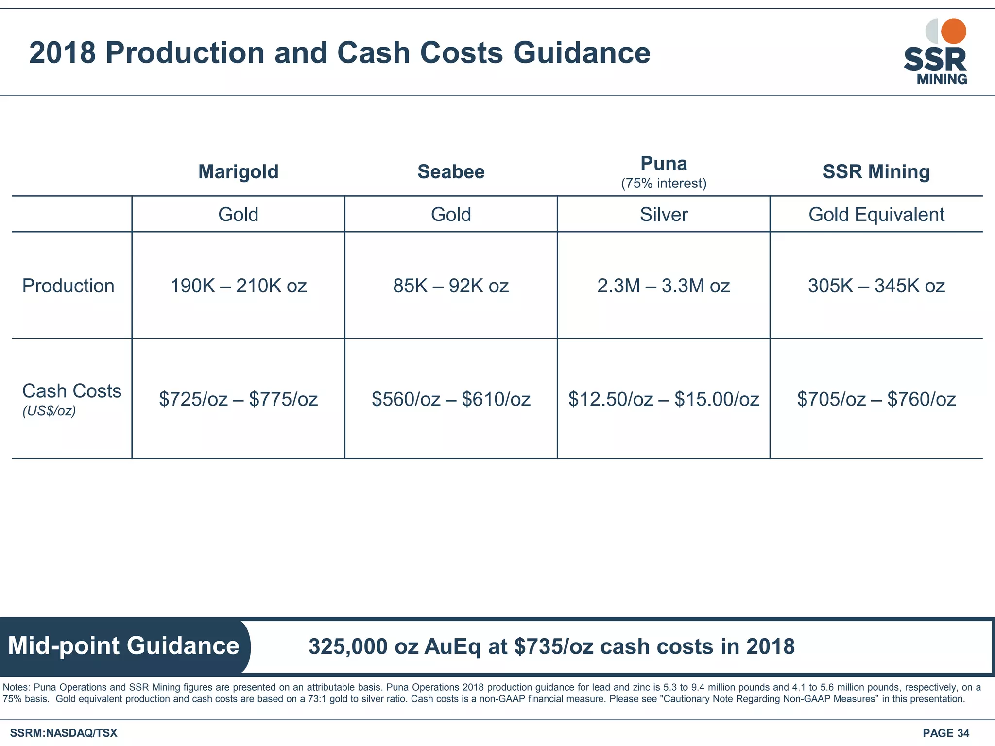 2018 Production and Cash Costs Guidance
SSRM:NASDAQ/TSX PAGE 34
Marigold Seabee Puna
(75% interest)
SSR Mining
Gold Gold Silver Gold Equivalent
Production 190K – 210K oz 85K – 92K oz 2.3M – 3.3M oz 305K – 345K oz
Cash Costs
(US$/oz)
$725/oz – $775/oz $560/oz – $610/oz $12.50/oz – $15.00/oz $705/oz – $760/oz
Notes: Puna Operations and SSR Mining figures are presented on an attributable basis. Puna Operations 2018 production guidance for lead and zinc is 5.3 to 9.4 million pounds and 4.1 to 5.6 million pounds, respectively, on a
75% basis. Gold equivalent production and cash costs are based on a 73:1 gold to silver ratio. Cash costs is a non-GAAP financial measure. Please see "Cautionary Note Regarding Non-GAAP Measures” in this presentation.
325,000 oz AuEq at $735/oz cash costs in 2018Mid-point Guidance
 
