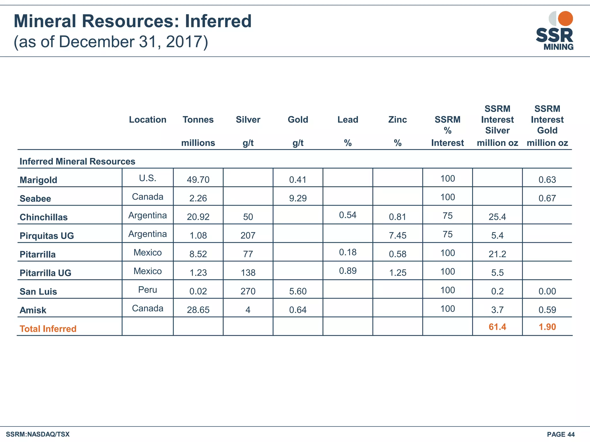 Mineral Resources: Inferred
(as of December 31, 2017)
Location Tonnes Silver Gold Lead Zinc SSRM
%
SSRM
Interest
Silver
SSRM
Interest
Gold
millions g/t g/t % % Interest million oz million oz
Inferred Mineral Resources
Marigold U.S. 49.70 0.41 100 0.63
Seabee Canada 2.26 9.29 100 0.67
Chinchillas Argentina 20.92 50 0.54 0.81 75 25.4
Pirquitas UG Argentina 1.08 207 7.45 75 5.4
Pitarrilla Mexico 8.52 77 0.18 0.58 100 21.2
Pitarrilla UG Mexico 1.23 138 0.89 1.25 100 5.5
San Luis Peru 0.02 270 5.60 100 0.2 0.00
Amisk Canada 28.65 4 0.64 100 3.7 0.59
Total Inferred 61.4 1.90
SSRM:NASDAQ/TSX PAGE 44
 