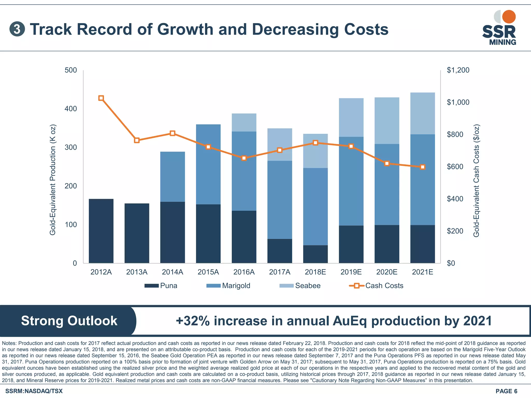 PAGE 6SSRM:NASDAQ/TSX
+32% increase in annual AuEq production by 2021Strong Outlook
Track Record of Growth and Decreasing Costs3
Notes: Production and cash costs for 2017 reflect actual production and cash costs as reported in our news release dated February 22, 2018. Production and cash costs for 2018 reflect the mid-point of 2018 guidance as reported
in our news release dated January 15, 2018, and are presented on an attributable co-product basis. Production and cash costs for each of the 2019-2021 periods for each operation are based on the Marigold Five-Year Outlook
as reported in our news release dated September 15, 2016, the Seabee Gold Operation PEA as reported in our news release dated September 7, 2017 and the Puna Operations PFS as reported in our news release dated May
31, 2017. Puna Operations production reported on a 100% basis prior to formation of joint venture with Golden Arrow on May 31, 2017; subsequent to May 31, 2017, Puna Operations production is reported on a 75% basis. Gold
equivalent ounces have been established using the realized silver price and the weighted average realized gold price at each of our operations in the respective years and applied to the recovered metal content of the gold and
silver ounces produced, as applicable. Gold equivalent production and cash costs are calculated on a co-product basis, utilizing historical prices through 2017, 2018 guidance as reported in our news release dated January 15,
2018, and Mineral Reserve prices for 2019-2021. Realized metal prices and cash costs are non-GAAP financial measures. Please see "Cautionary Note Regarding Non-GAAP Measures” in this presentation.
$0
$200
$400
$600
$800
$1,000
$1,200
0
100
200
300
400
500
2012A 2013A 2014A 2015A 2016A 2017A 2018E 2019E 2020E 2021E
Gold-EquivalentCashCosts($/oz)
Gold-EquivalentProduction(Koz)
Puna Marigold Seabee Cash Costs
 