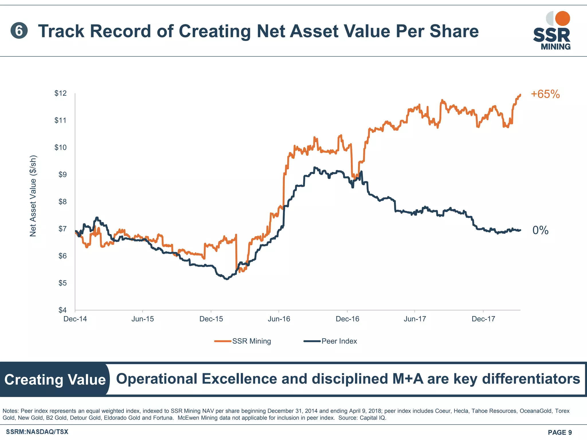 Operational Excellence and disciplined M+A are key differentiators
Track Record of Creating Net Asset Value Per Share
PAGE 9
Creating Value
Notes: Peer index represents an equal weighted index, indexed to SSR Mining NAV per share beginning December 31, 2014 and ending April 9, 2018; peer index includes Coeur, Hecla, Tahoe Resources, OceanaGold, Torex
Gold, New Gold, B2 Gold, Detour Gold, Eldorado Gold and Fortuna. McEwen Mining data not applicable for inclusion in peer index. Source: Capital IQ.
6
+65%
0%
$4
$5
$6
$7
$8
$9
$10
$11
$12
Dec-14 Jun-15 Dec-15 Jun-16 Dec-16 Jun-17 Dec-17
NetAssetValue($/sh)
SSR Mining Peer Index
 