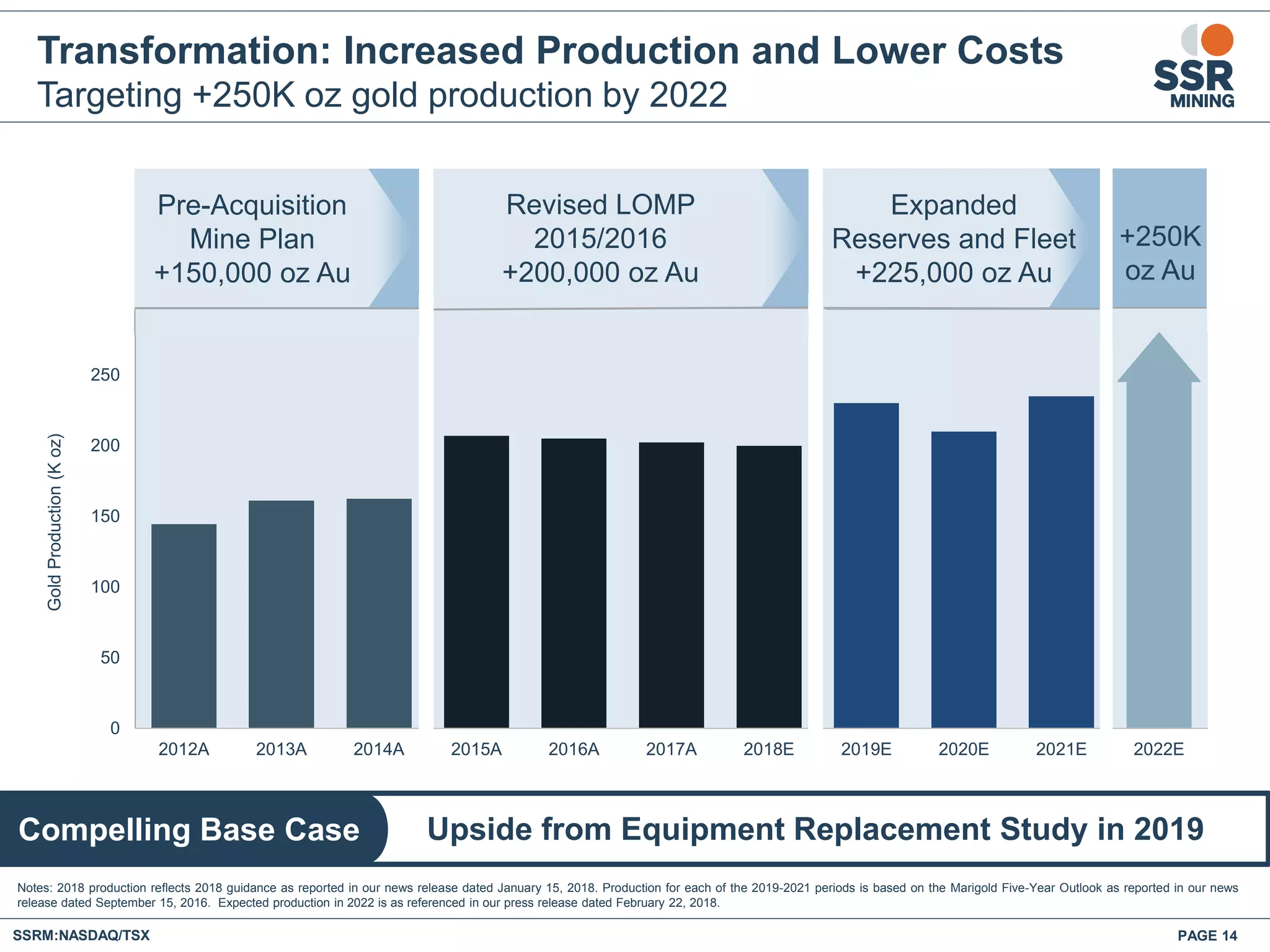 +250K
oz Au
SSRM:NASDAQ/TSX PAGE 14
Transformation: Increased Production and Lower Costs
Targeting +250K oz gold production by 2022
Pre-Acquisition
Mine Plan
+150,000 oz Au
Revised LOMP
2015/2016
+200,000 oz Au
Upside from Equipment Replacement Study in 2019Compelling Base Case
0
50
100
150
200
250
2012A 2013A 2014A 2015A 2016A 2017A 2018E 2019E 2020E 2021E 2022E
GoldProduction(Koz)
Expanded
Reserves and Fleet
+225,000 oz Au
Notes: 2018 production reflects 2018 guidance as reported in our news release dated January 15, 2018. Production for each of the 2019-2021 periods is based on the Marigold Five-Year Outlook as reported in our news
release dated September 15, 2016. Expected production in 2022 is as referenced in our press release dated February 22, 2018.
 
