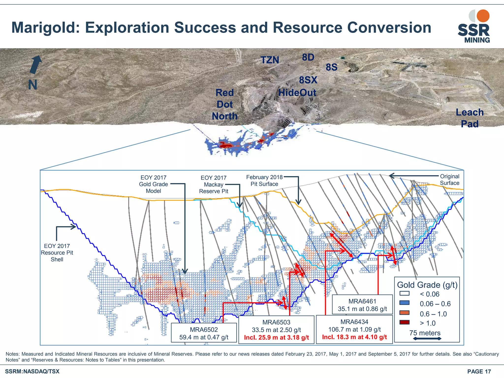 Marigold: Exploration Success and Resource Conversion
SSRM:NASDAQ/TSX PAGE 17
A
A’
8D
8S
8SX
TZN
HideOutRed
Dot
North
Gold Grade (g/t)
75 meters
0.06 – 0.6
0.6 – 1.0
> 1.0
< 0.06
EOY 2017
Resource Pit
Shell
EOY 2017
Mackay
Reserve Pit
February 2018
Pit Surface
Original
Surface
EOY 2017
Gold Grade
Model
Leach
Pad
MRA6461
35.1 m at 0.86 g/t
MRA6434
106.7 m at 1.09 g/t
Incl. 18.3 m at 4.10 g/t
MRA6503
33.5 m at 2.50 g/t
Incl. 25.9 m at 3.18 g/t
MRA6502
59.4 m at 0.47 g/t
N
Notes: Measured and Indicated Mineral Resources are inclusive of Mineral Reserves. Please refer to our news releases dated February 23, 2017, May 1, 2017 and September 5, 2017 for further details. See also “Cautionary
Notes” and “Reserves & Resources: Notes to Tables” in this presentation.
 