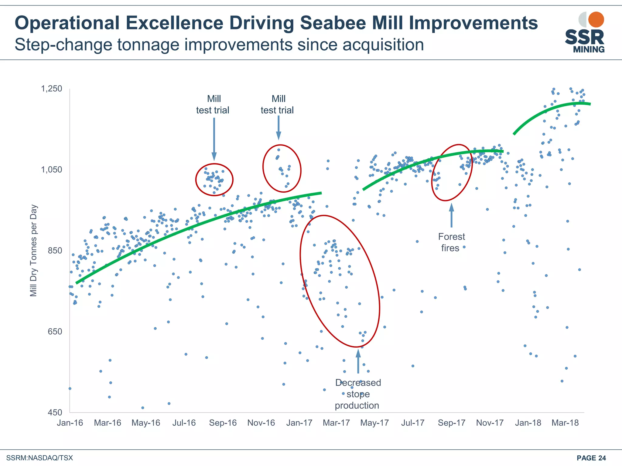 SSRM:NASDAQ/TSX PAGE 24
450
650
850
1,050
1,250
Jan-16 Mar-16 May-16 Jul-16 Sep-16 Nov-16 Jan-17 Mar-17 May-17 Jul-17 Sep-17 Nov-17 Jan-18 Mar-18
MillDryTonnesperDay
Decreased
stope
production
Forest
fires
Mill
test trial
Mill
test trial
Operational Excellence Driving Seabee Mill Improvements
Step-change tonnage improvements since acquisition
 