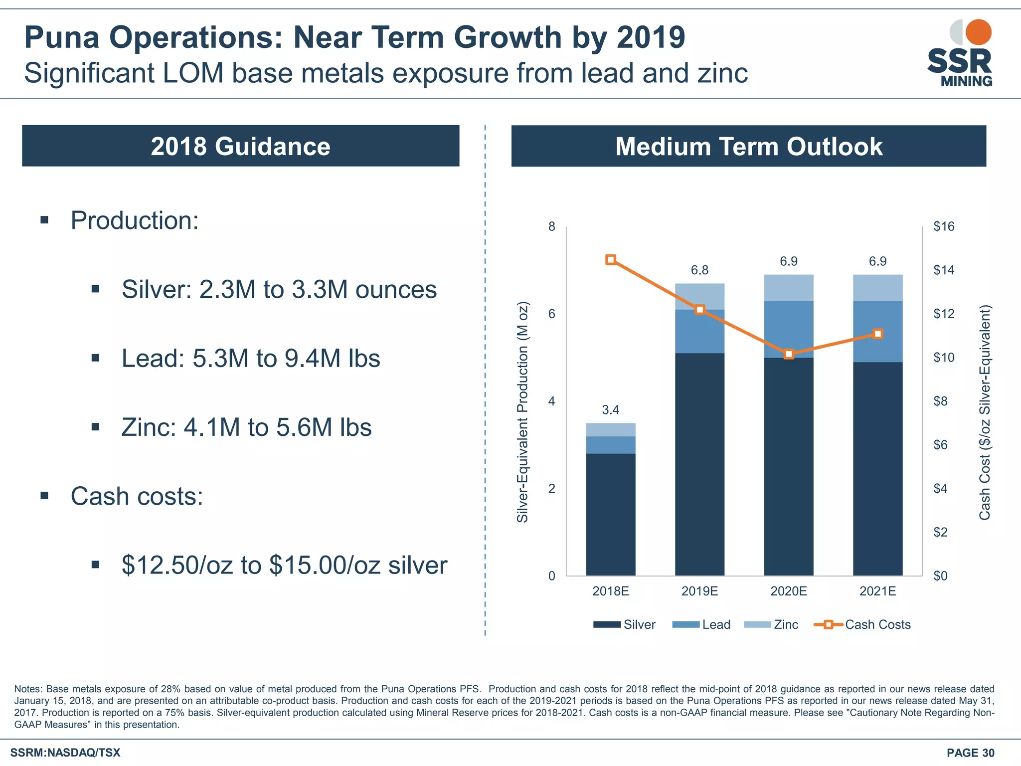 SSRM:NASDAQ/TSX PAGE 30
Notes: Base metals exposure of 28% based on value of metal produced from the Puna Operations PFS. Production and cash costs for 2018 reflect the mid-point of 2018 guidance as reported in our news release dated
January 15, 2018, and are presented on an attributable co-product basis. Production and cash costs for each of the 2019-2021 periods is based on the Puna Operations PFS as reported in our news release dated May 31,
2017. Production is reported on a 75% basis. Silver-equivalent production calculated using Mineral Reserve prices for 2018-2021. Cash costs is a non-GAAP financial measure. Please see "Cautionary Note Regarding Non-
GAAP Measures” in this presentation.
 Production:
 Silver: 2.3M to 3.3M ounces
 Lead: 5.3M to 9.4M lbs
 Zinc: 4.1M to 5.6M lbs
 Cash costs:
 $12.50/oz to $15.00/oz silver
2018 Guidance Medium Term Outlook
Puna Operations: Near Term Growth by 2019
Significant LOM base metals exposure from lead and zinc
3.4
6.8
6.9 6.9
$0
$2
$4
$6
$8
$10
$12
$14
$16
0
2
4
6
8
2018E 2019E 2020E 2021E
CashCost($/ozSilver-Equivalent)
Silver-EquivalentProduction(Moz)
Silver Lead Zinc Cash Costs
 