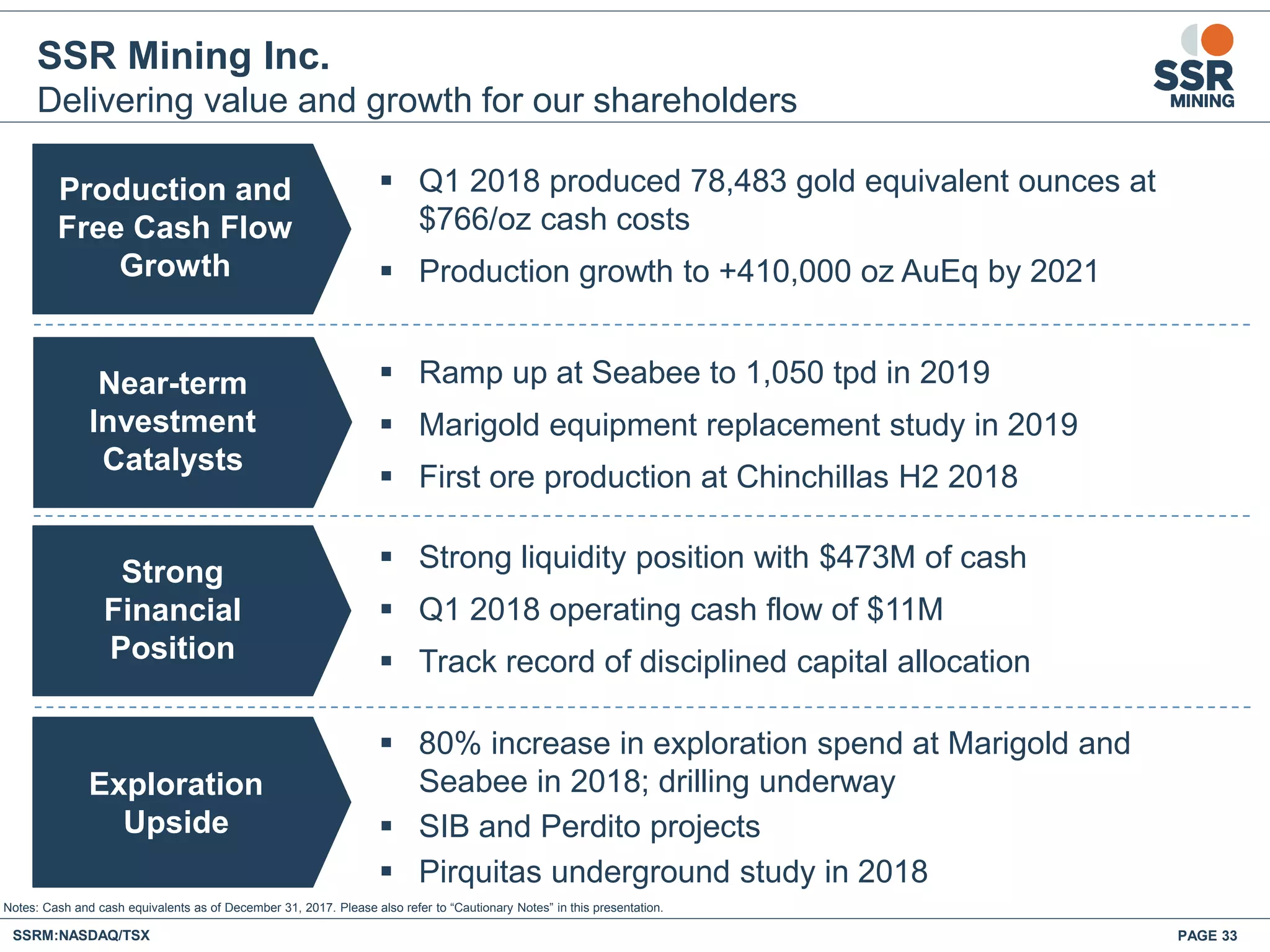 SSRM:NASDAQ/TSX
SSR Mining Inc.
Delivering value and growth for our shareholders
PAGE 33
 Ramp up at Seabee to 1,050 tpd in 2019
 Marigold equipment replacement study in 2019
 First ore production at Chinchillas H2 2018
 Q1 2018 produced 78,483 gold equivalent ounces at
$766/oz cash costs
 Production growth to +410,000 oz AuEq by 2021
 Strong liquidity position with $473M of cash
 Q1 2018 operating cash flow of $11M
 Track record of disciplined capital allocation
 80% increase in exploration spend at Marigold and
Seabee in 2018; drilling underway
 SIB and Perdito projects
 Pirquitas underground study in 2018
Notes: Cash and cash equivalents as of December 31, 2017. Please also refer to “Cautionary Notes” in this presentation.
Production and
Free Cash Flow
Growth
Near-term
Investment
Catalysts
Strong
Financial
Position
Exploration
Upside
 