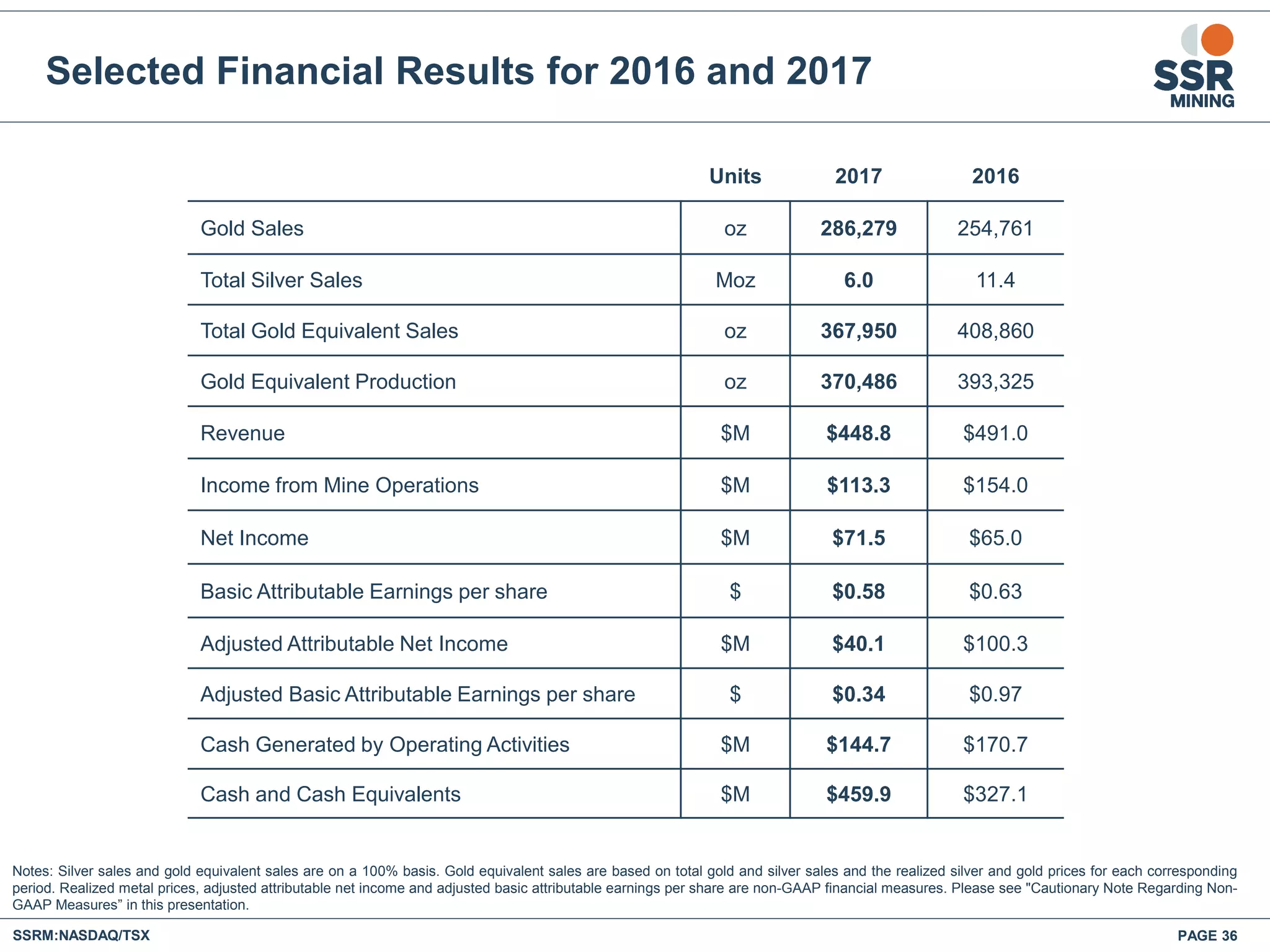 PAGE 36SSRM:NASDAQ/TSX
Selected Financial Results for 2016 and 2017
Notes: Silver sales and gold equivalent sales are on a 100% basis. Gold equivalent sales are based on total gold and silver sales and the realized silver and gold prices for each corresponding
period. Realized metal prices, adjusted attributable net income and adjusted basic attributable earnings per share are non-GAAP financial measures. Please see "Cautionary Note Regarding Non-
GAAP Measures” in this presentation.
Units 2017 2016
Gold Sales oz 286,279 254,761
Total Silver Sales Moz 6.0 11.4
Total Gold Equivalent Sales oz 367,950 408,860
Gold Equivalent Production oz 370,486 393,325
Revenue $M $448.8 $491.0
Income from Mine Operations $M $113.3 $154.0
Net Income $M $71.5 $65.0
Basic Attributable Earnings per share $ $0.58 $0.63
Adjusted Attributable Net Income $M $40.1 $100.3
Adjusted Basic Attributable Earnings per share $ $0.34 $0.97
Cash Generated by Operating Activities $M $144.7 $170.7
Cash and Cash Equivalents $M $459.9 $327.1
 