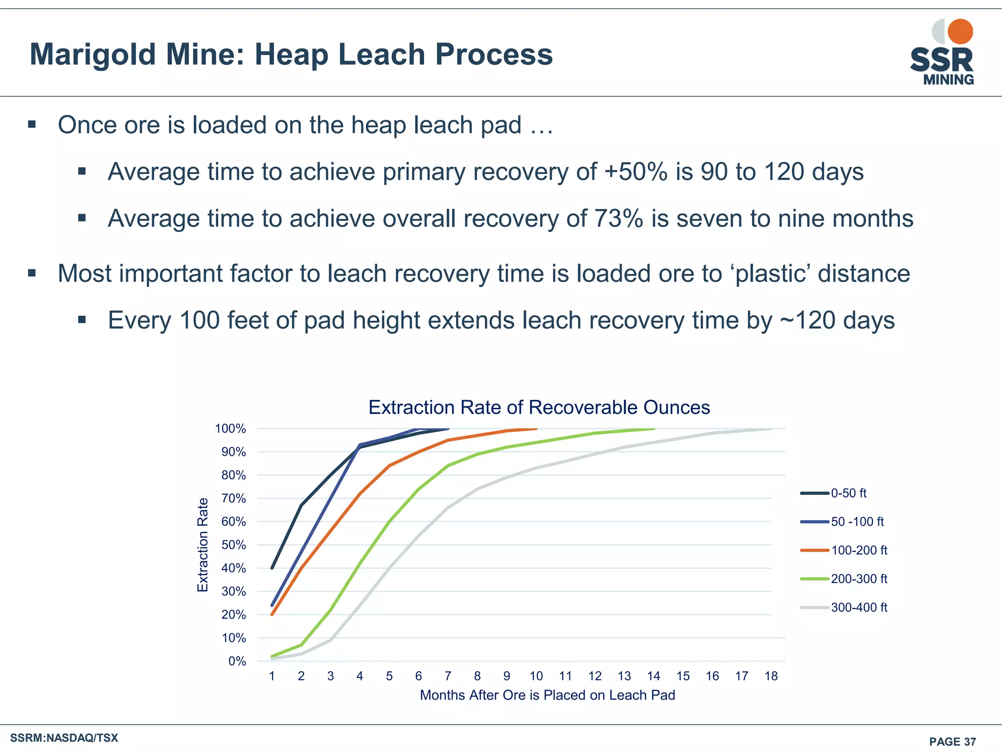 Once ore is loaded on the heap leach pad …
 Average time to achieve primary recovery of +50% is 90 to 120 days
 Average time to achieve overall recovery of 73% is seven to nine months
 Most important factor to leach recovery time is loaded ore to ‘plastic’ distance
 Every 100 feet of pad height extends leach recovery time by ~120 days
PAGE 37SSRM:NASDAQ/TSX
Marigold Mine: Heap Leach Process
0%
10%
20%
30%
40%
50%
60%
70%
80%
90%
100%
1 2 3 4 5 6 7 8 9 10 11 12 13 14 15 16 17 18
ExtractionRate
Months After Ore is Placed on Leach Pad
Extraction Rate of Recoverable Ounces
0-50 ft
50 -100 ft
100-200 ft
200-300 ft
300-400 ft
 