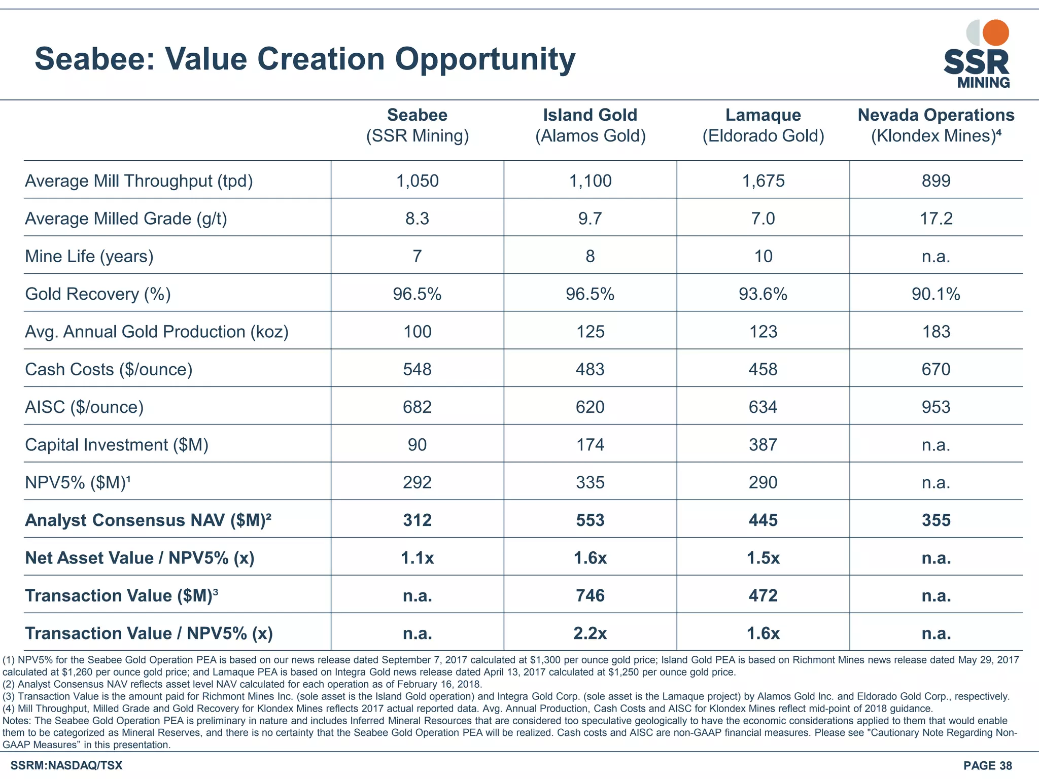 Seabee: Value Creation Opportunity
SSRM:NASDAQ/TSX PAGE 38
Seabee
(SSR Mining)
Island Gold
(Alamos Gold)
Lamaque
(Eldorado Gold)
Nevada Operations
(Klondex Mines)⁴
Average Mill Throughput (tpd) 1,050 1,100 1,675 899
Average Milled Grade (g/t) 8.3 9.7 7.0 17.2
Mine Life (years) 7 8 10 n.a.
Gold Recovery (%) 96.5% 96.5% 93.6% 90.1%
Avg. Annual Gold Production (koz) 100 125 123 183
Cash Costs ($/ounce) 548 483 458 670
AISC ($/ounce) 682 620 634 953
Capital Investment ($M) 90 174 387 n.a.
NPV5% ($M)¹ 292 335 290 n.a.
Analyst Consensus NAV ($M)² 312 553 445 355
Net Asset Value / NPV5% (x) 1.1x 1.6x 1.5x n.a.
Transaction Value ($M)³ n.a. 746 472 n.a.
Transaction Value / NPV5% (x) n.a. 2.2x 1.6x n.a.
(1) NPV5% for the Seabee Gold Operation PEA is based on our news release dated September 7, 2017 calculated at $1,300 per ounce gold price; Island Gold PEA is based on Richmont Mines news release dated May 29, 2017
calculated at $1,260 per ounce gold price; and Lamaque PEA is based on Integra Gold news release dated April 13, 2017 calculated at $1,250 per ounce gold price.
(2) Analyst Consensus NAV reflects asset level NAV calculated for each operation as of February 16, 2018.
(3) Transaction Value is the amount paid for Richmont Mines Inc. (sole asset is the Island Gold operation) and Integra Gold Corp. (sole asset is the Lamaque project) by Alamos Gold Inc. and Eldorado Gold Corp., respectively.
(4) Mill Throughput, Milled Grade and Gold Recovery for Klondex Mines reflects 2017 actual reported data. Avg. Annual Production, Cash Costs and AISC for Klondex Mines reflect mid-point of 2018 guidance.
Notes: The Seabee Gold Operation PEA is preliminary in nature and includes Inferred Mineral Resources that are considered too speculative geologically to have the economic considerations applied to them that would enable
them to be categorized as Mineral Reserves, and there is no certainty that the Seabee Gold Operation PEA will be realized. Cash costs and AISC are non-GAAP financial measures. Please see "Cautionary Note Regarding Non-
GAAP Measures” in this presentation.
 
