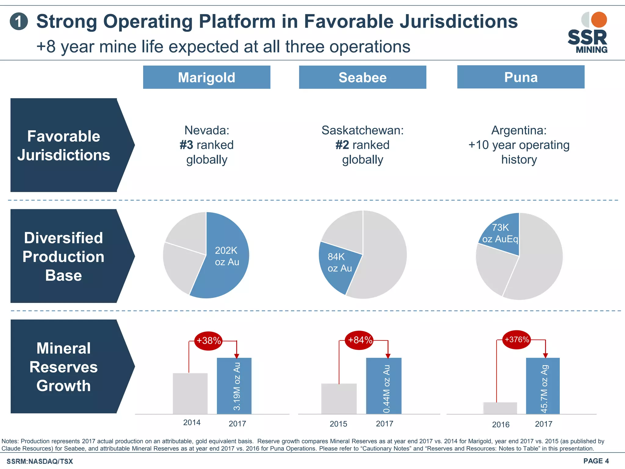 2016
0
0.1
0.2
0.3
0.4
0.5
2017
84K
oz Au
73K
oz AuEq
202K
oz Au
PAGE 4
Nevada:
#3 ranked
globally
Argentina:
+10 year operating
history
Saskatchewan:
#2 ranked
globally
+8 year mine life expected at all three operations
Strong Operating Platform in Favorable Jurisdictions
3.19MozAu
1
Marigold Seabee
+38% +84
0.44MozAu
45.7MozAg
Notes: Production represents 2017 actual production on an attributable, gold equivalent basis. Reserve growth compares Mineral Reserves as at year end 2017 vs. 2014 for Marigold, year end 2017 vs. 2015 (as published by
Claude Resources) for Seabee, and attributable Mineral Reserves as at year end 2017 vs. 2016 for Puna Operations. Please refer to “Cautionary Notes” and “Reserves and Resources: Notes to Table” in this presentation.
2014 2017 2015 2017
Favorable
Jurisdictions
Diversified
Production
Base
Mineral
Reserves
Growth
+376%+84%
Puna
 