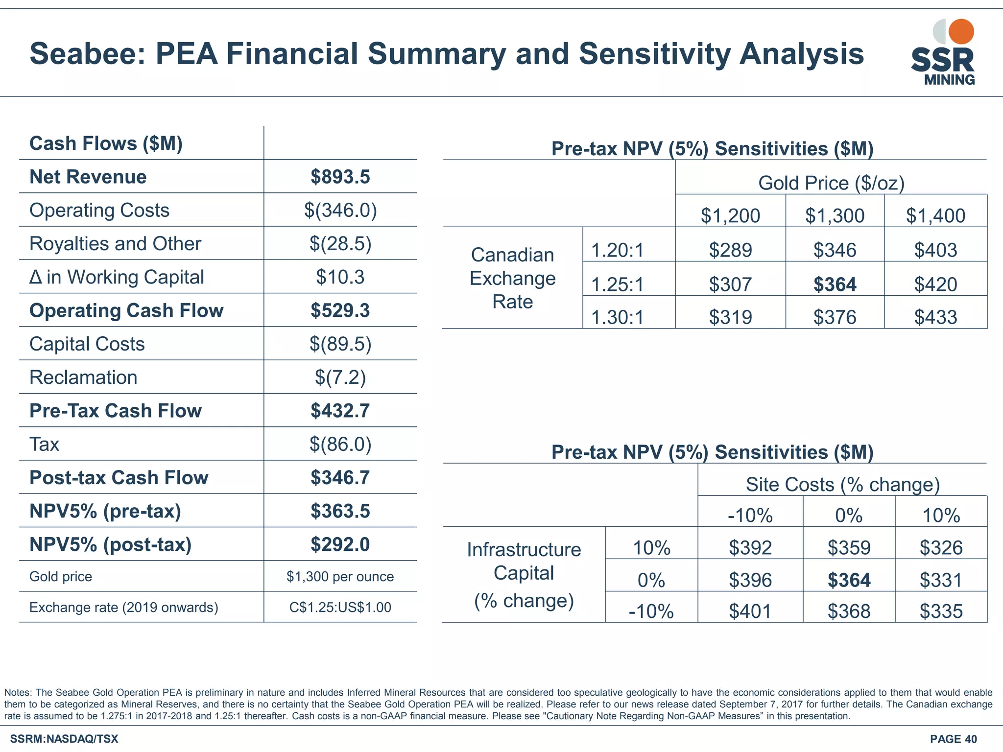 SSRM:NASDAQ/TSX
Seabee: PEA Financial Summary and Sensitivity Analysis
PAGE 40
Notes: The Seabee Gold Operation PEA is preliminary in nature and includes Inferred Mineral Resources that are considered too speculative geologically to have the economic considerations applied to them that would enable
them to be categorized as Mineral Reserves, and there is no certainty that the Seabee Gold Operation PEA will be realized. Please refer to our news release dated September 7, 2017 for further details. The Canadian exchange
rate is assumed to be 1.275:1 in 2017-2018 and 1.25:1 thereafter. Cash costs is a non-GAAP financial measure. Please see "Cautionary Note Regarding Non-GAAP Measures” in this presentation.
Cash Flows ($M)
Net Revenue $893.5
Operating Costs $(346.0)
Royalties and Other $(28.5)
Δ in Working Capital $10.3
Operating Cash Flow $529.3
Capital Costs $(89.5)
Reclamation $(7.2)
Pre-Tax Cash Flow $432.7
Tax $(86.0)
Post-tax Cash Flow $346.7
NPV5% (pre-tax) $363.5
NPV5% (post-tax) $292.0
Gold price $1,300 per ounce
Exchange rate (2019 onwards) C$1.25:US$1.00
Pre-tax NPV (5%) Sensitivities ($M)
Gold Price ($/oz)
$1,200 $1,300 $1,400
Canadian
Exchange
Rate
1.20:1 $289 $346 $403
1.25:1 $307 $364 $420
1.30:1 $319 $376 $433
Pre-tax NPV (5%) Sensitivities ($M)
Site Costs (% change)
-10% 0% 10%
Infrastructure
Capital
(% change)
10% $392 $359 $326
0% $396 $364 $331
-10% $401 $368 $335
 