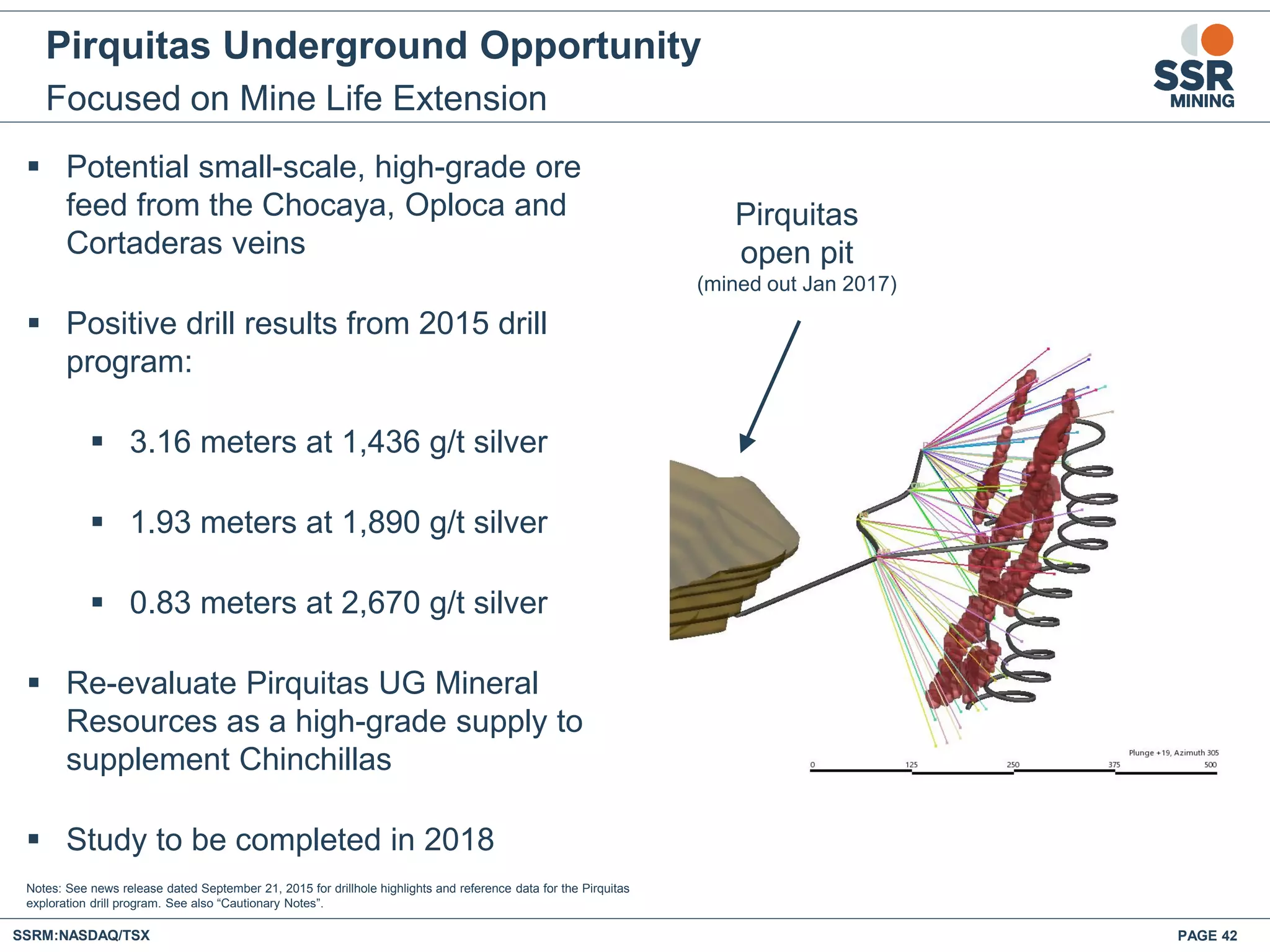 Pirquitas Underground Opportunity
Focused on Mine Life Extension
PAGE 42SSRM:NASDAQ/TSX
Notes: See news release dated September 21, 2015 for drillhole highlights and reference data for the Pirquitas
exploration drill program. See also “Cautionary Notes”.
 Potential small-scale, high-grade ore
feed from the Chocaya, Oploca and
Cortaderas veins
 Positive drill results from 2015 drill
program:
 3.16 meters at 1,436 g/t silver
 1.93 meters at 1,890 g/t silver
 0.83 meters at 2,670 g/t silver
 Re-evaluate Pirquitas UG Mineral
Resources as a high-grade supply to
supplement Chinchillas
 Study to be completed in 2018
Pirquitas
open pit
(mined out Jan 2017)
 