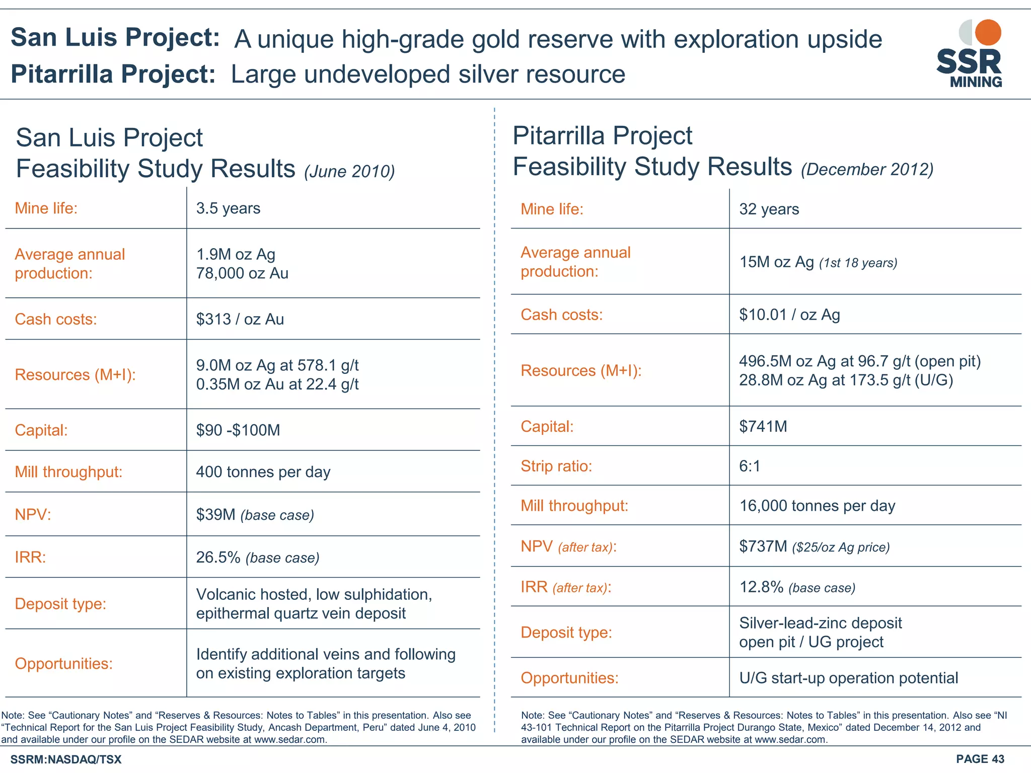 San Luis Project:
PAGE 43SSRM:NASDAQ/TSX
San Luis Project
Feasibility Study Results (June 2010)
Note: See “Cautionary Notes” and “Reserves & Resources: Notes to Tables” in this presentation. Also see
“Technical Report for the San Luis Project Feasibility Study, Ancash Department, Peru” dated June 4, 2010
and available under our profile on the SEDAR website at www.sedar.com.
Mine life: 3.5 years
Average annual
production:
1.9M oz Ag
78,000 oz Au
Cash costs: $313 / oz Au
Resources (M+I):
9.0M oz Ag at 578.1 g/t
0.35M oz Au at 22.4 g/t
Capital: $90 -$100M
Mill throughput: 400 tonnes per day
NPV: $39M (base case)
IRR: 26.5% (base case)
Deposit type:
Volcanic hosted, low sulphidation,
epithermal quartz vein deposit
Opportunities:
Identify additional veins and following
on existing exploration targets
Mine life: 32 years
Average annual
production:
15M oz Ag (1st 18 years)
Cash costs: $10.01 / oz Ag
Resources (M+I):
496.5M oz Ag at 96.7 g/t (open pit)
28.8M oz Ag at 173.5 g/t (U/G)
Capital: $741M
Strip ratio: 6:1
Mill throughput: 16,000 tonnes per day
NPV (after tax): $737M ($25/oz Ag price)
IRR (after tax): 12.8% (base case)
Deposit type:
Silver-lead-zinc deposit
open pit / UG project
Opportunities: U/G start-up operation potential
Note: See “Cautionary Notes” and “Reserves & Resources: Notes to Tables” in this presentation. Also see “NI
43-101 Technical Report on the Pitarrilla Project Durango State, Mexico” dated December 14, 2012 and
available under our profile on the SEDAR website at www.sedar.com.
Pitarrilla Project: Large undeveloped silver resource
A unique high-grade gold reserve with exploration upside
Pitarrilla Project
Feasibility Study Results (December 2012)
 